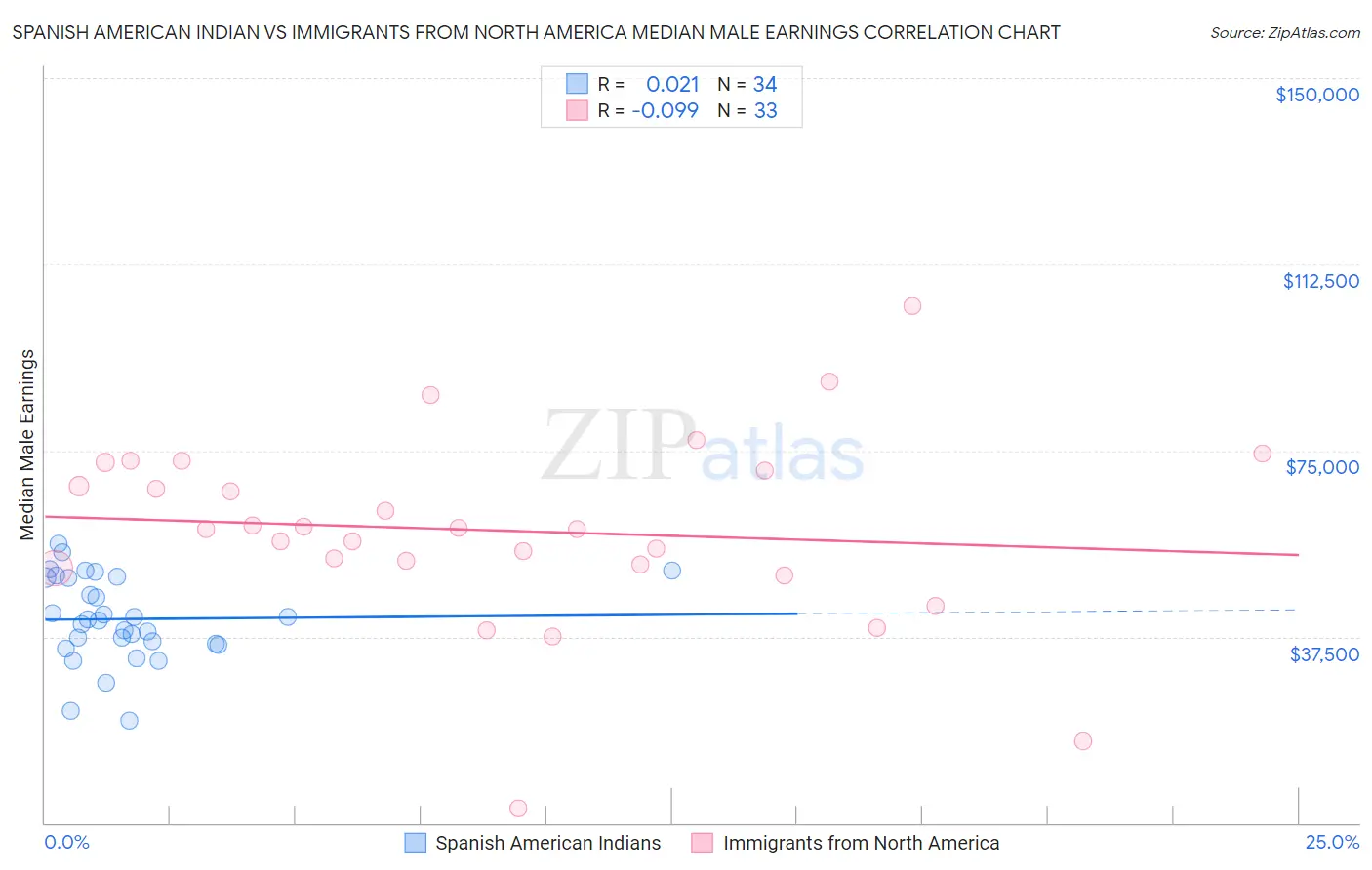 Spanish American Indian vs Immigrants from North America Median Male Earnings