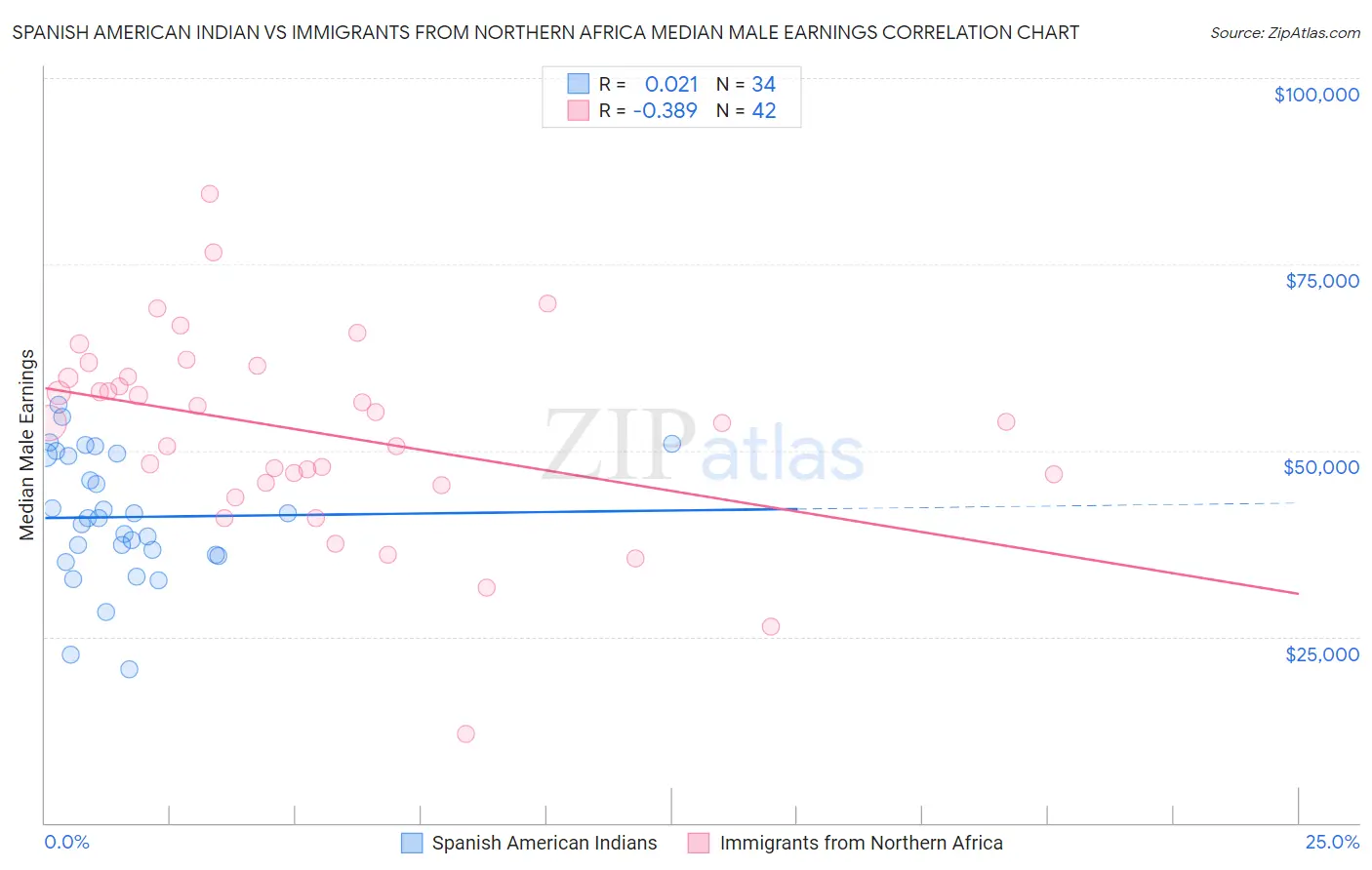 Spanish American Indian vs Immigrants from Northern Africa Median Male Earnings