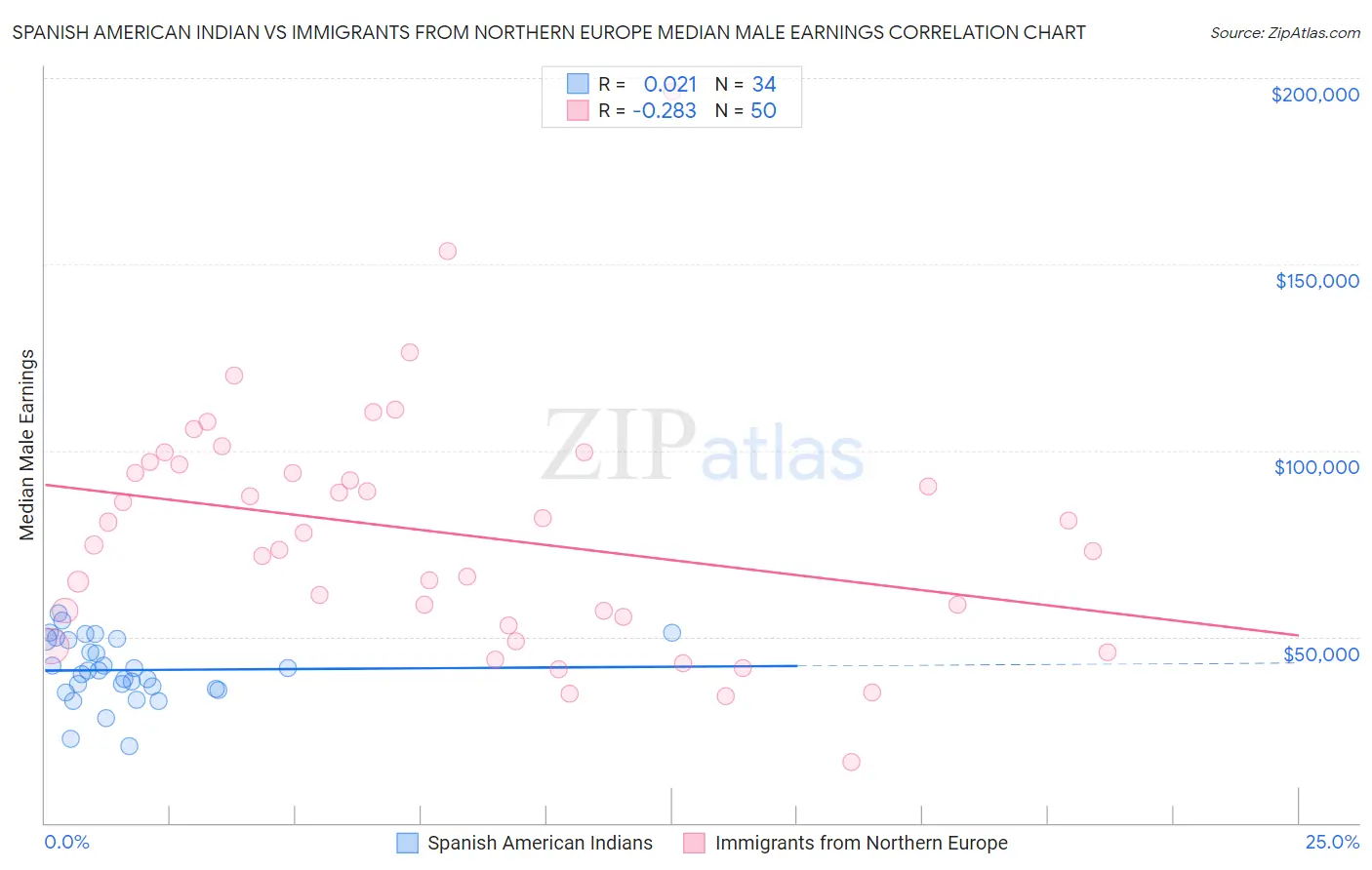 Spanish American Indian vs Immigrants from Northern Europe Median Male Earnings