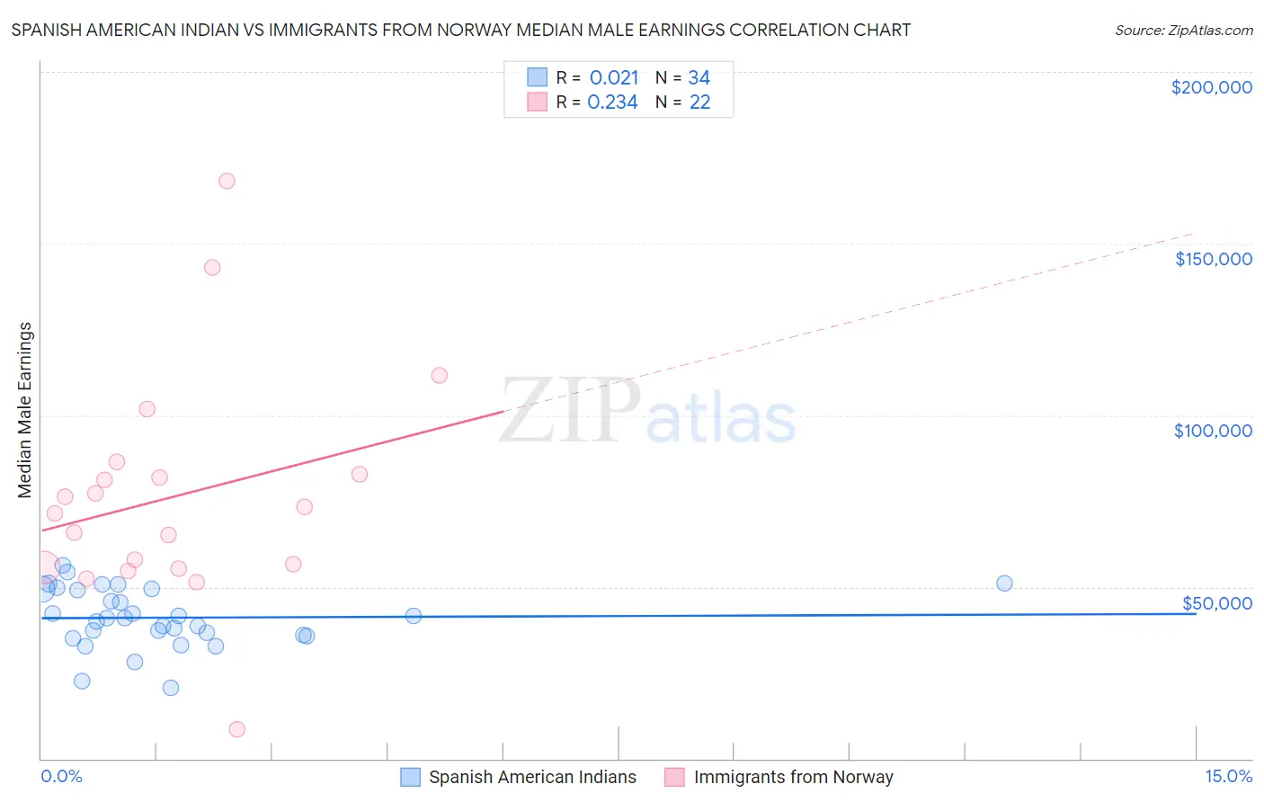 Spanish American Indian vs Immigrants from Norway Median Male Earnings