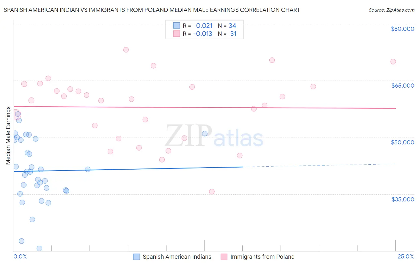 Spanish American Indian vs Immigrants from Poland Median Male Earnings