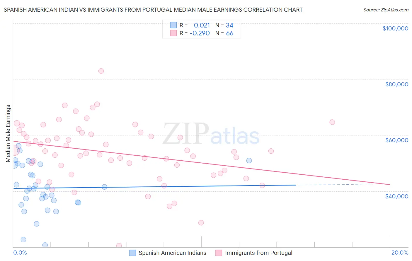 Spanish American Indian vs Immigrants from Portugal Median Male Earnings