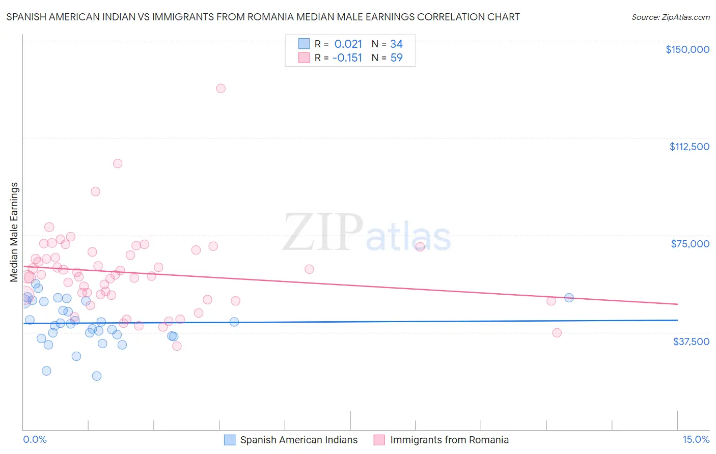 Spanish American Indian vs Immigrants from Romania Median Male Earnings