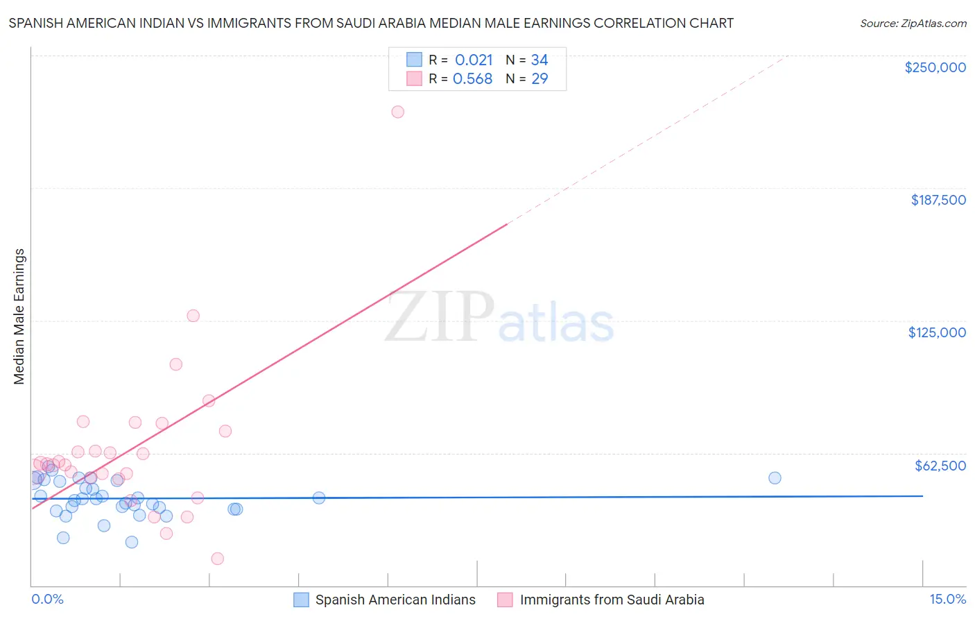 Spanish American Indian vs Immigrants from Saudi Arabia Median Male Earnings