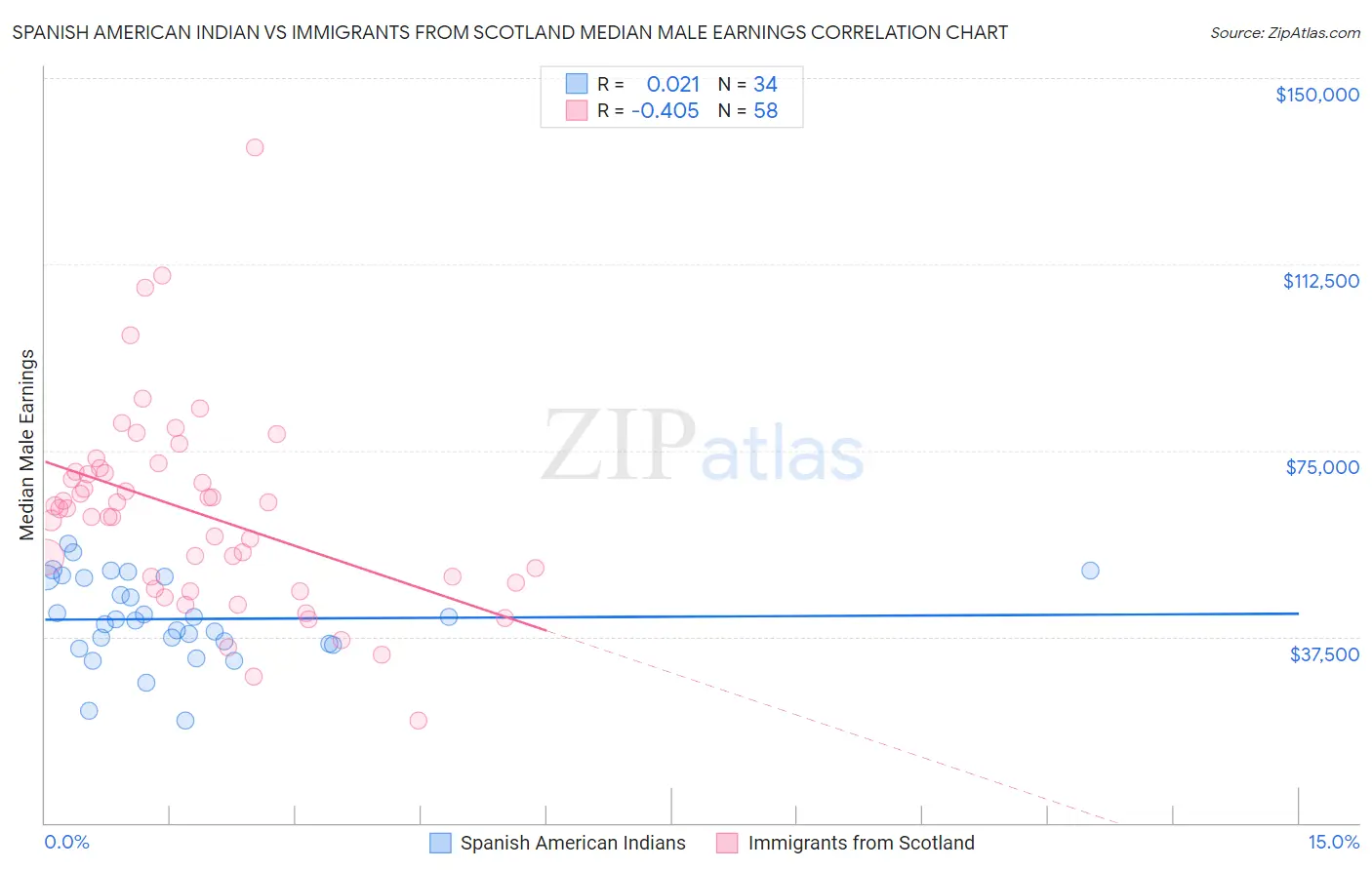 Spanish American Indian vs Immigrants from Scotland Median Male Earnings