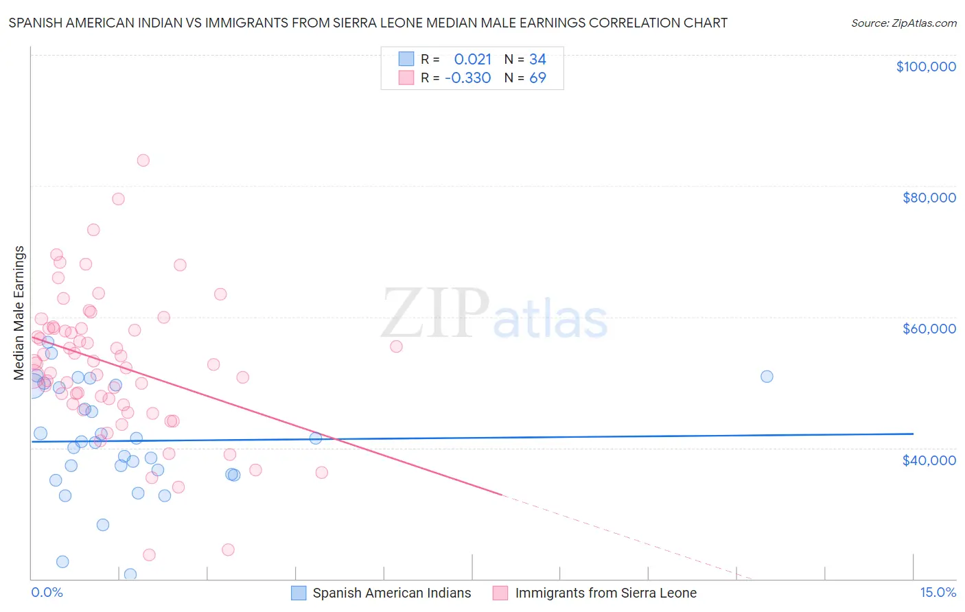 Spanish American Indian vs Immigrants from Sierra Leone Median Male Earnings