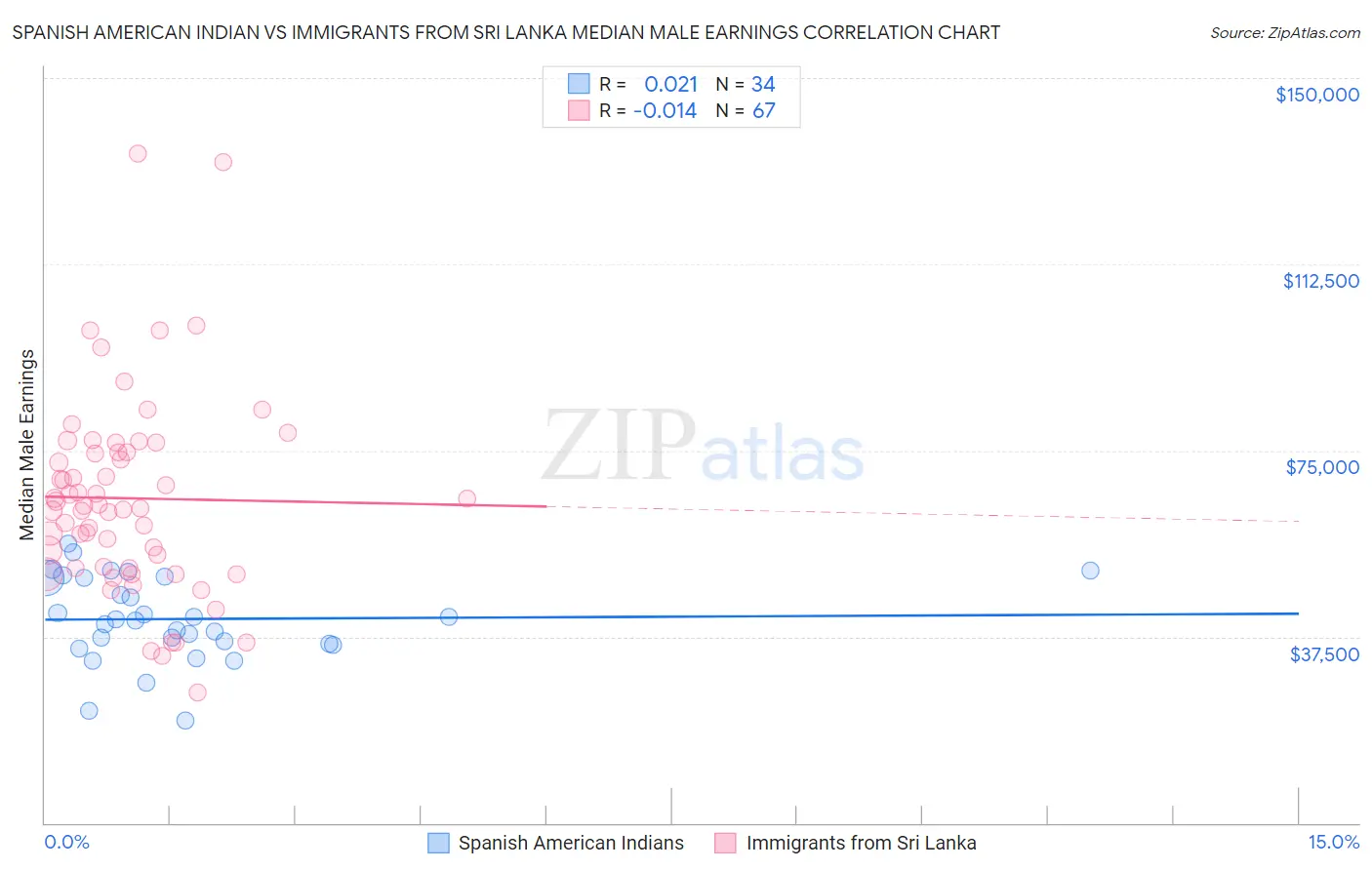 Spanish American Indian vs Immigrants from Sri Lanka Median Male Earnings