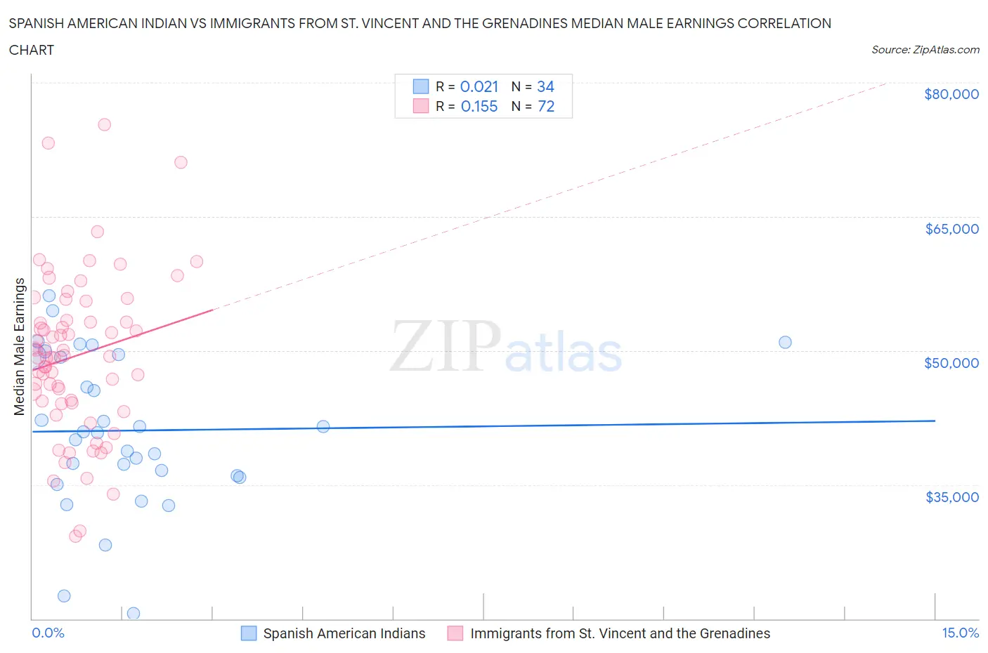 Spanish American Indian vs Immigrants from St. Vincent and the Grenadines Median Male Earnings