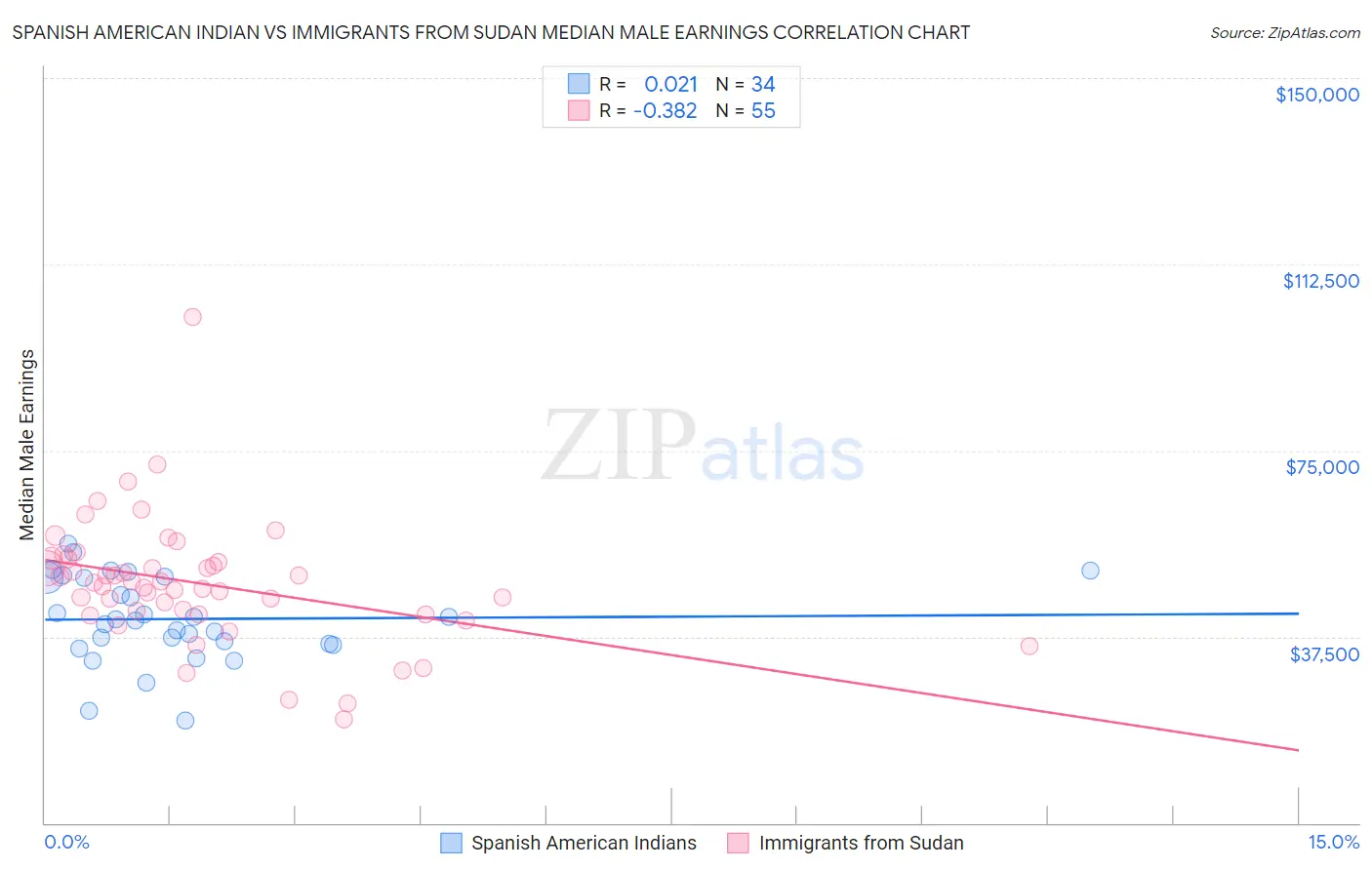 Spanish American Indian vs Immigrants from Sudan Median Male Earnings