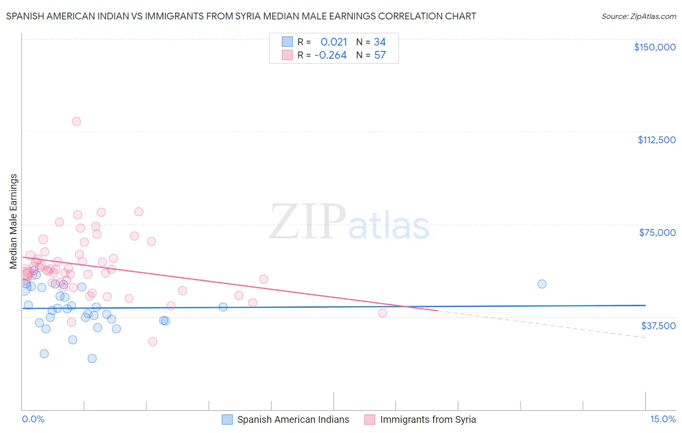 Spanish American Indian vs Immigrants from Syria Median Male Earnings