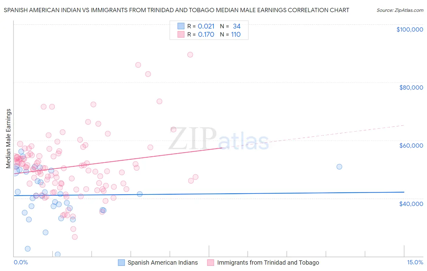Spanish American Indian vs Immigrants from Trinidad and Tobago Median Male Earnings
