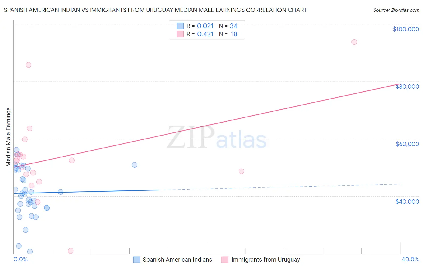 Spanish American Indian vs Immigrants from Uruguay Median Male Earnings