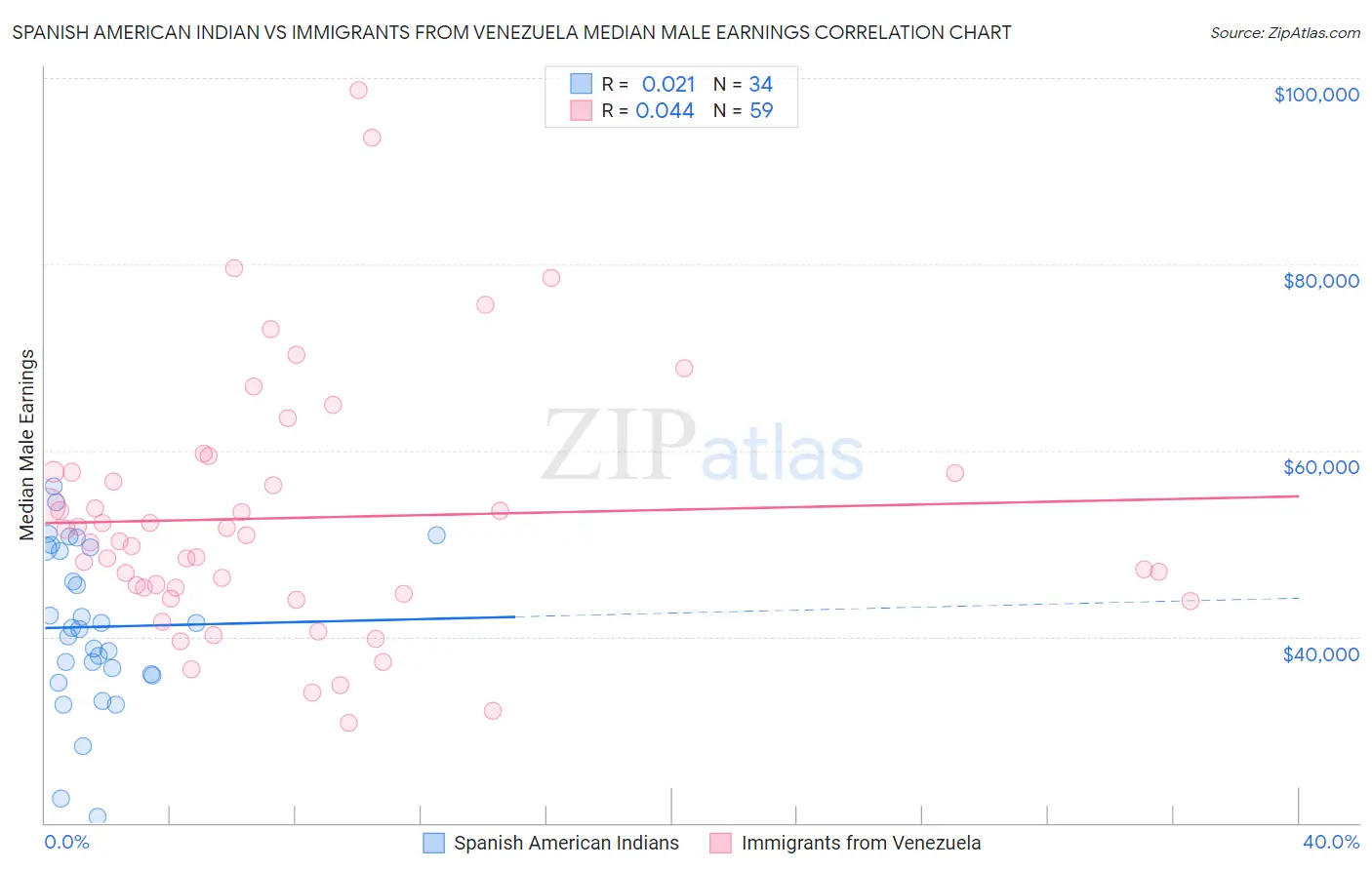 Spanish American Indian vs Immigrants from Venezuela Median Male Earnings