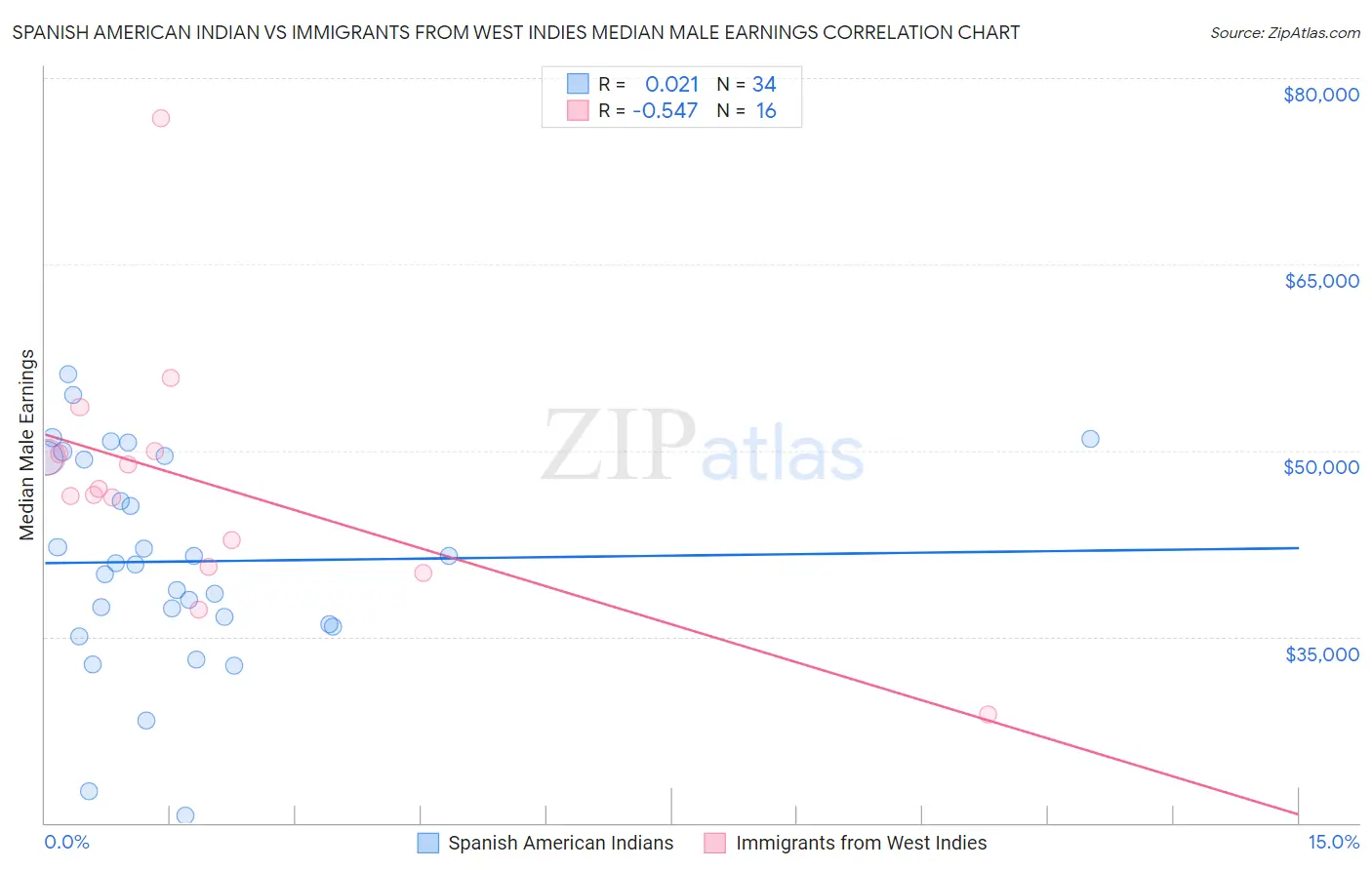 Spanish American Indian vs Immigrants from West Indies Median Male Earnings