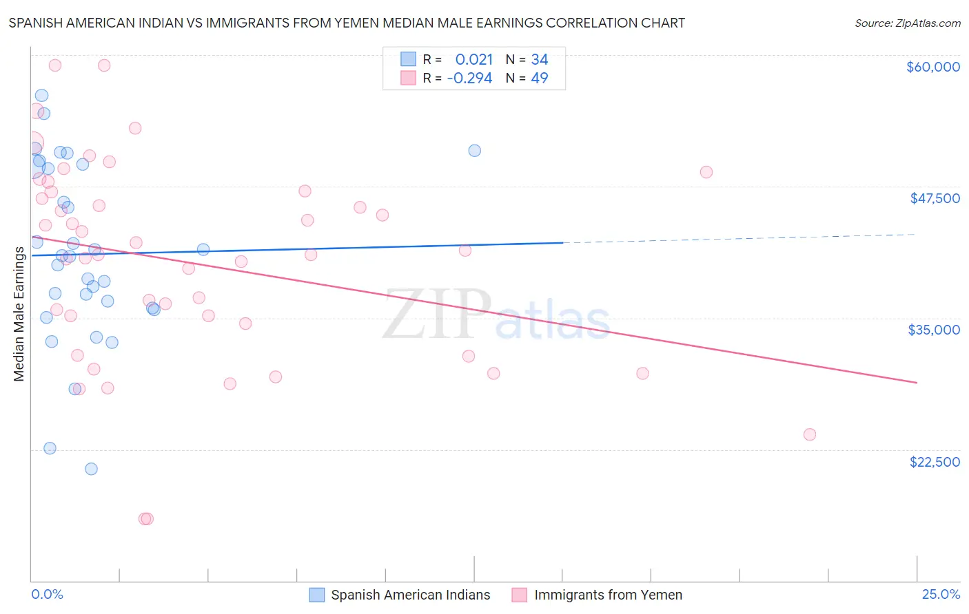 Spanish American Indian vs Immigrants from Yemen Median Male Earnings