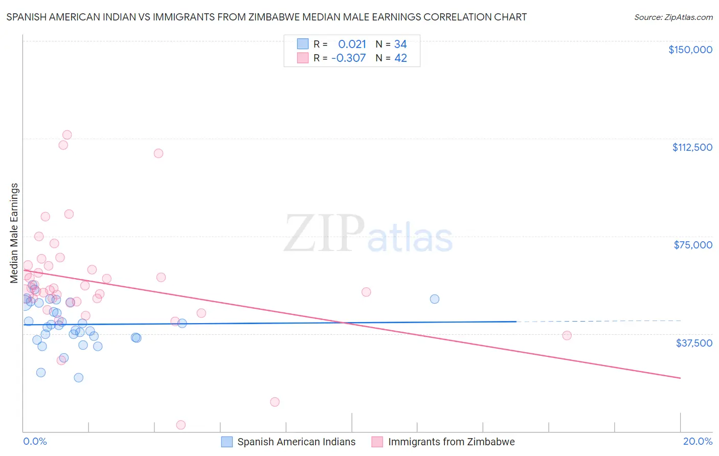 Spanish American Indian vs Immigrants from Zimbabwe Median Male Earnings