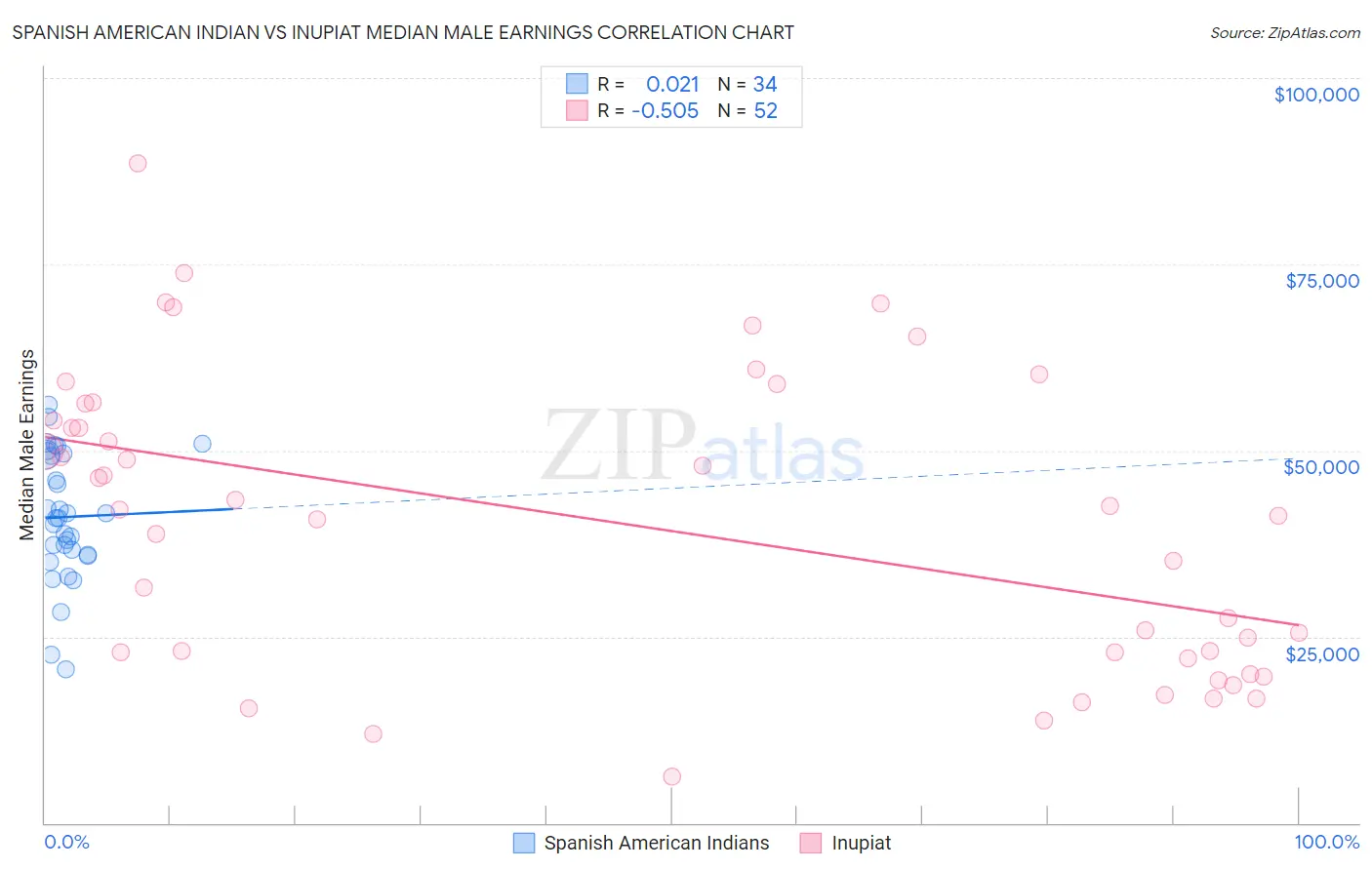 Spanish American Indian vs Inupiat Median Male Earnings