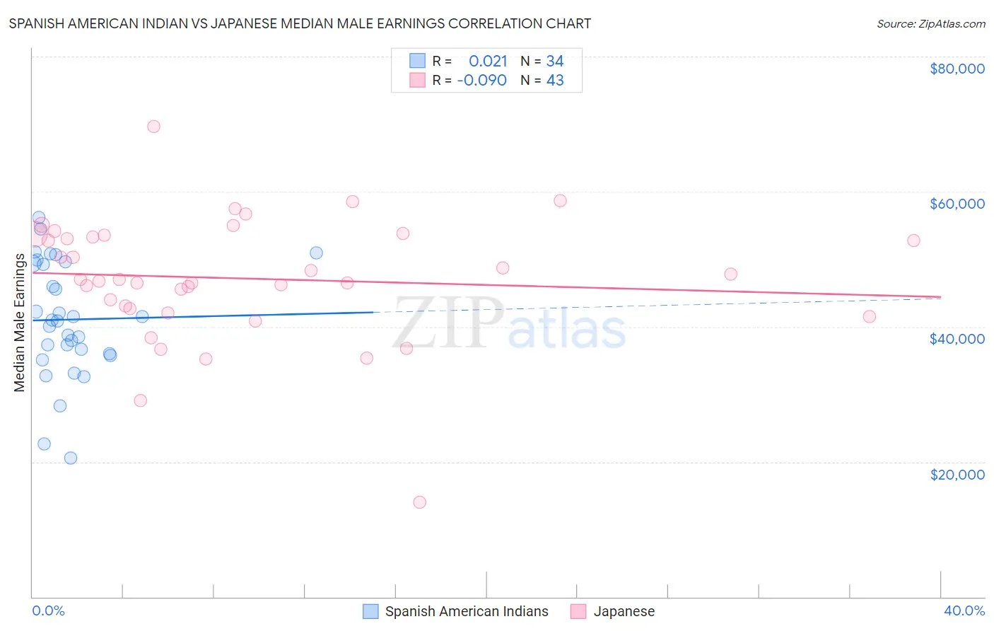 Spanish American Indian vs Japanese Median Male Earnings