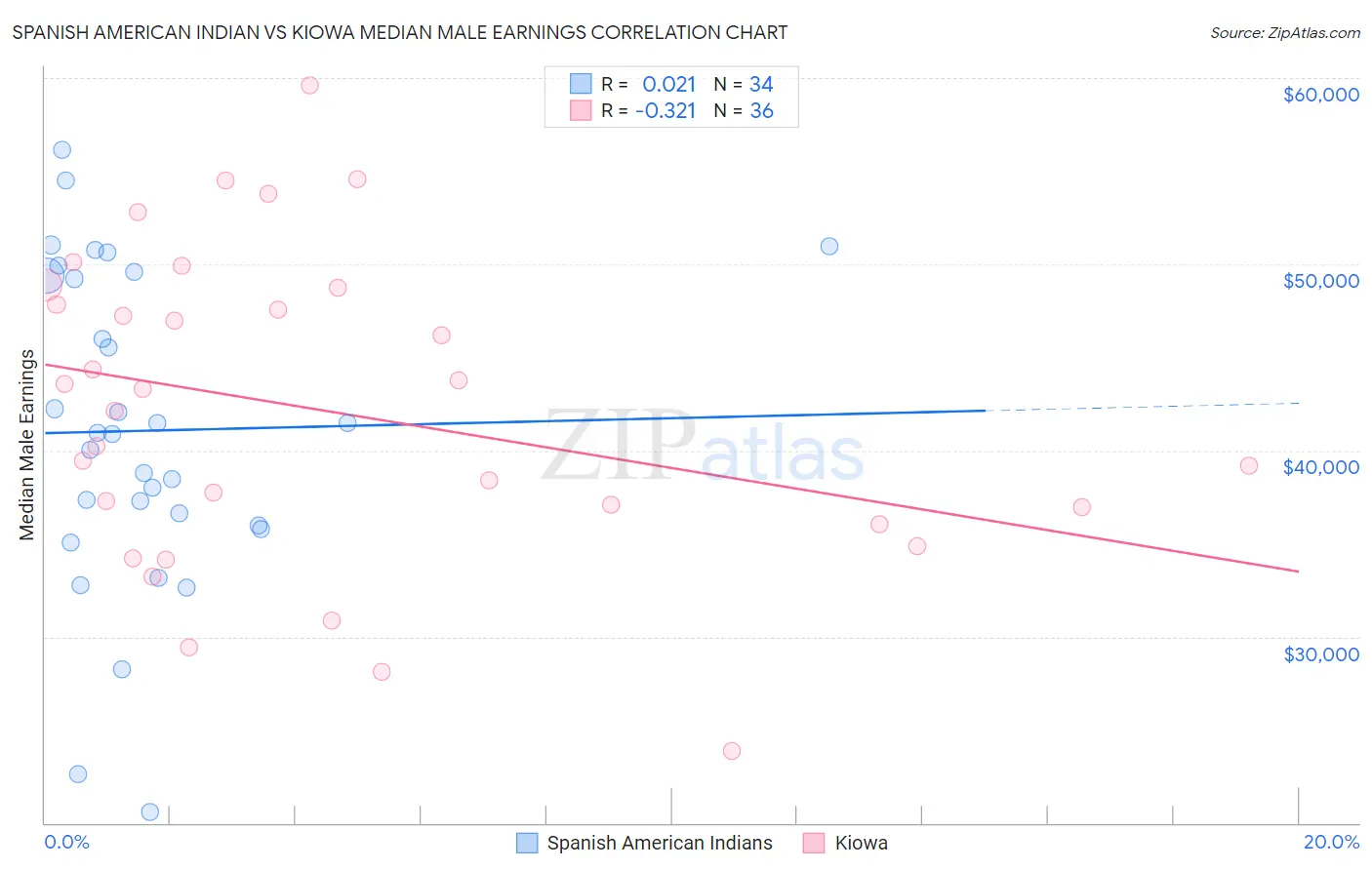 Spanish American Indian vs Kiowa Median Male Earnings