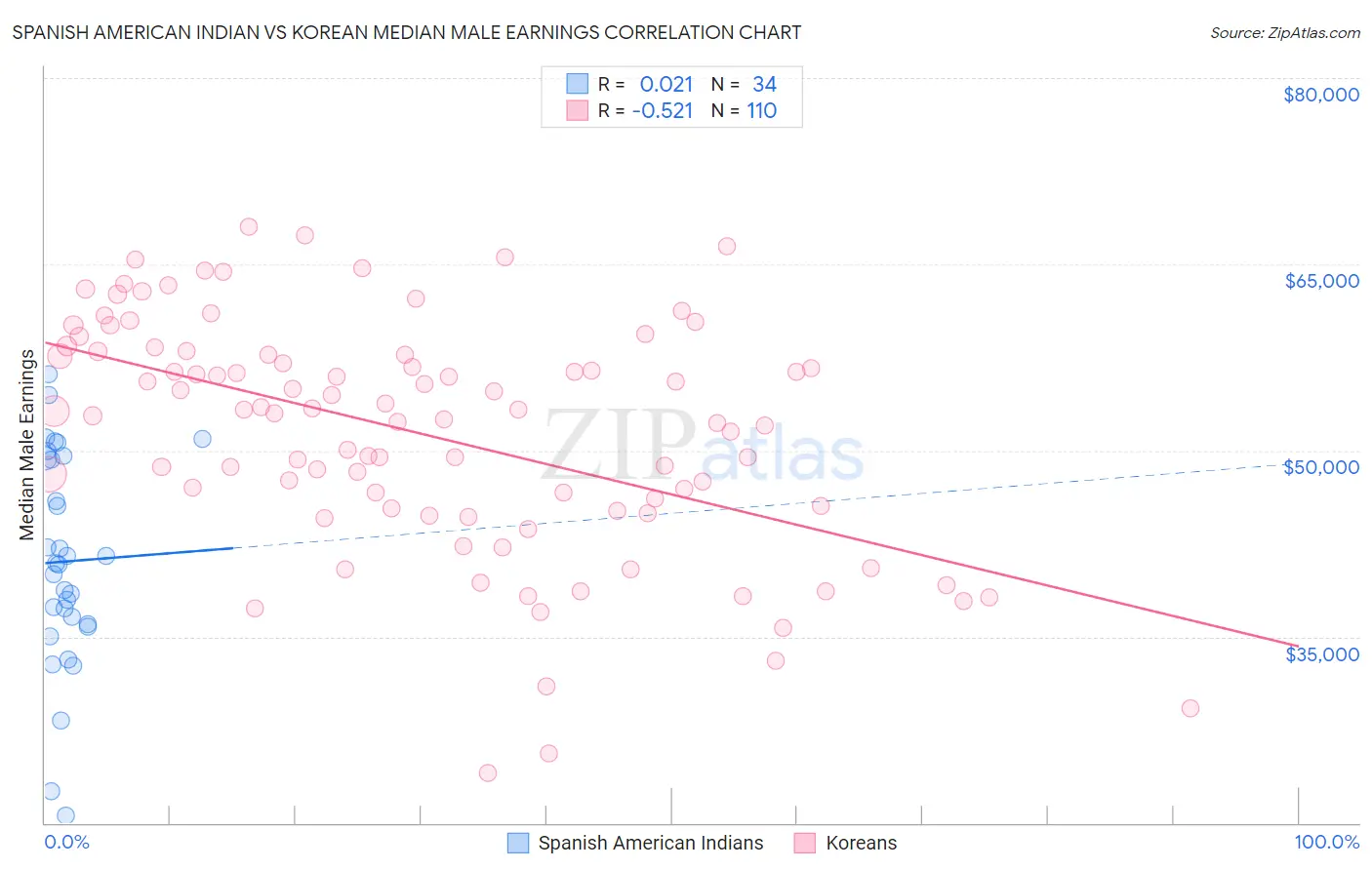 Spanish American Indian vs Korean Median Male Earnings