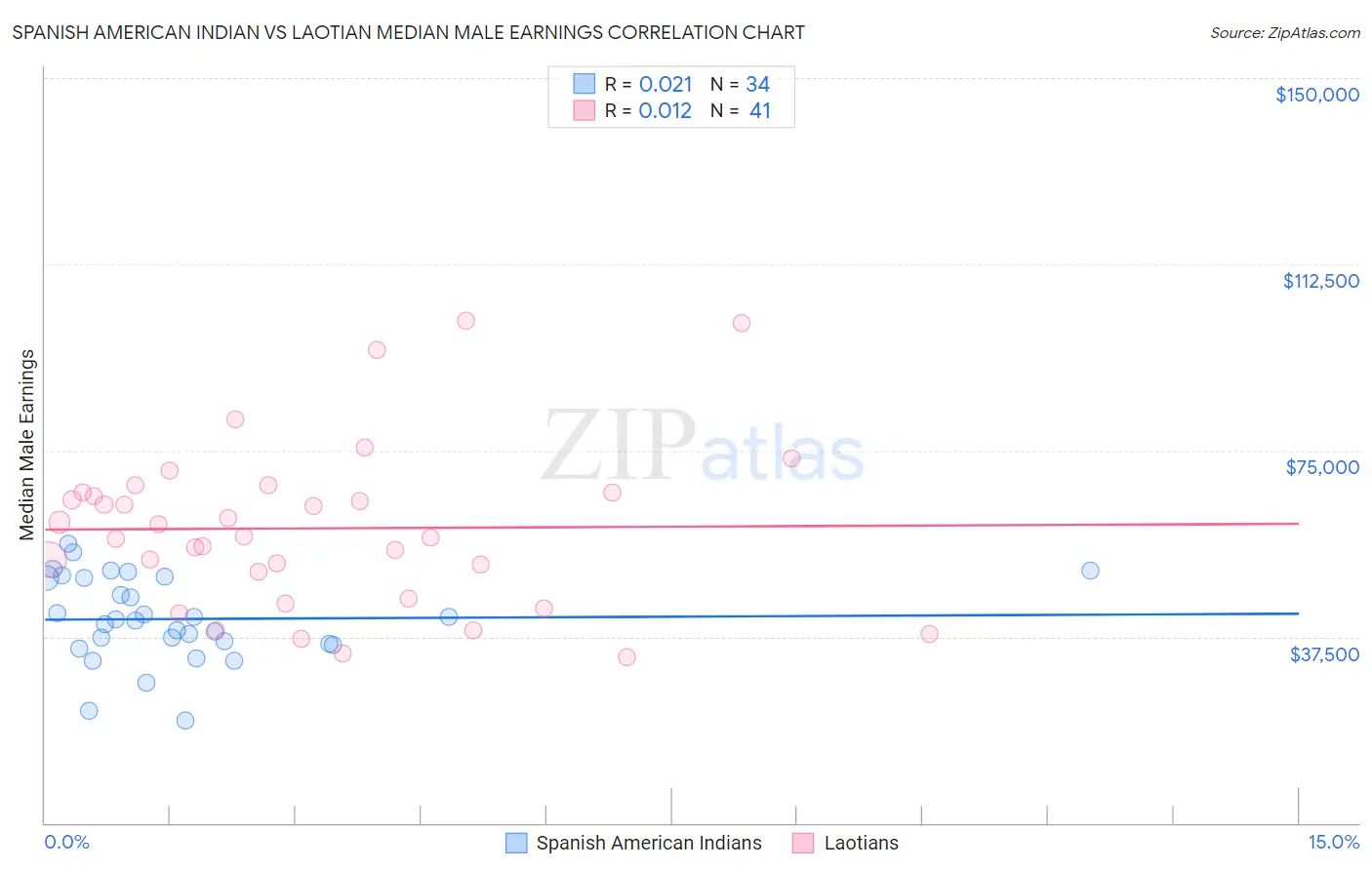 Spanish American Indian vs Laotian Median Male Earnings