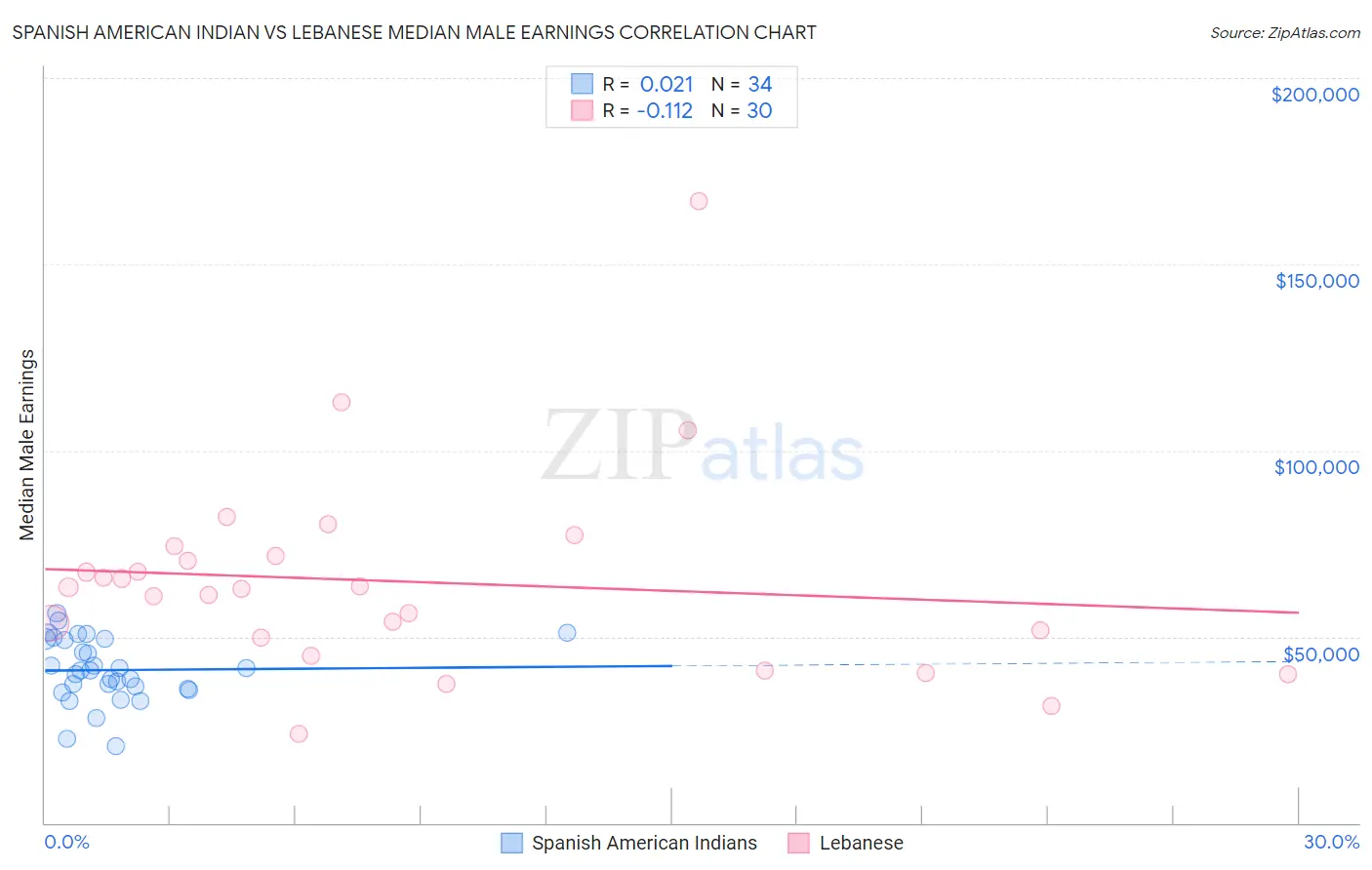 Spanish American Indian vs Lebanese Median Male Earnings
