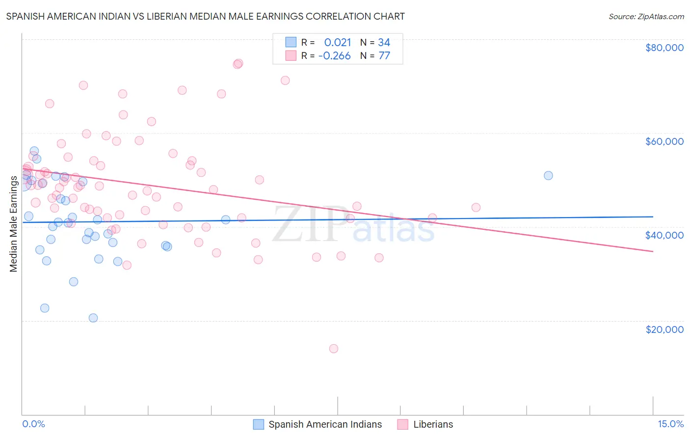 Spanish American Indian vs Liberian Median Male Earnings