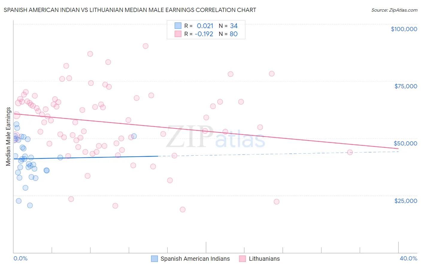 Spanish American Indian vs Lithuanian Median Male Earnings