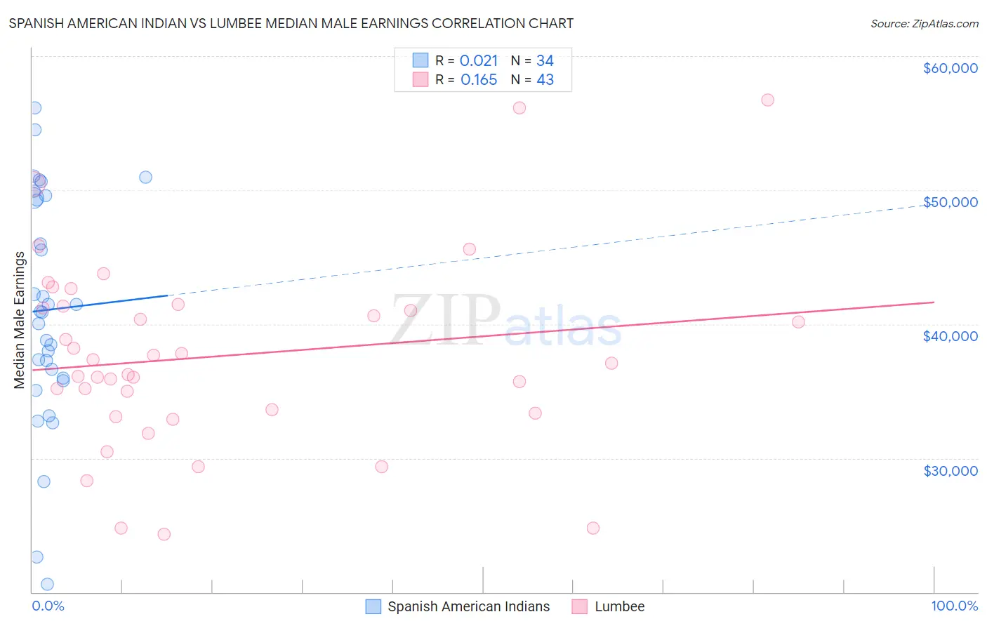 Spanish American Indian vs Lumbee Median Male Earnings