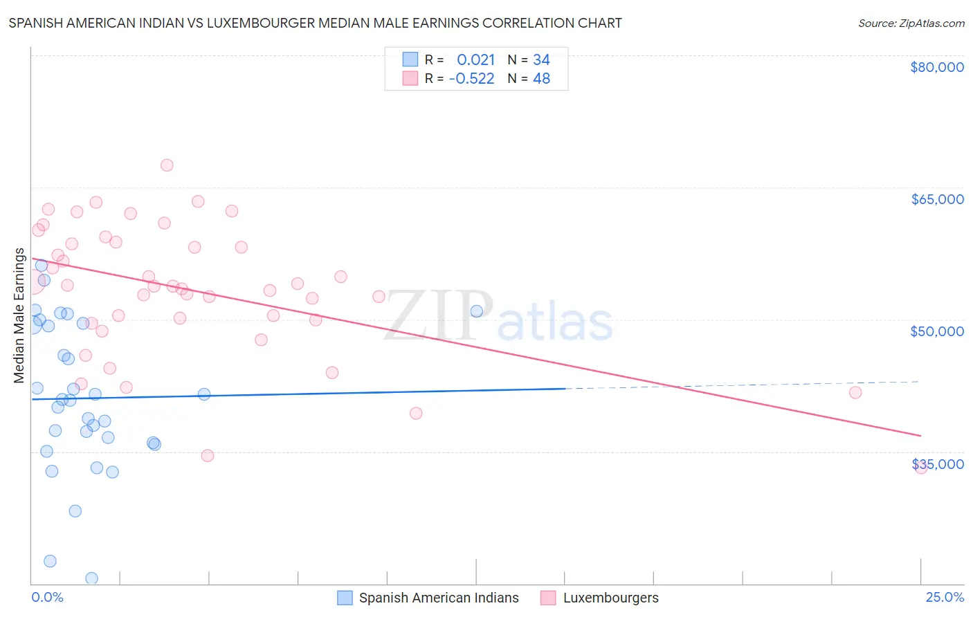 Spanish American Indian vs Luxembourger Median Male Earnings