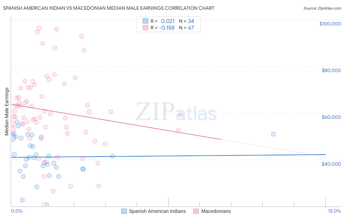 Spanish American Indian vs Macedonian Median Male Earnings