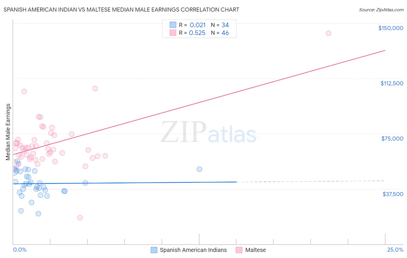 Spanish American Indian vs Maltese Median Male Earnings
