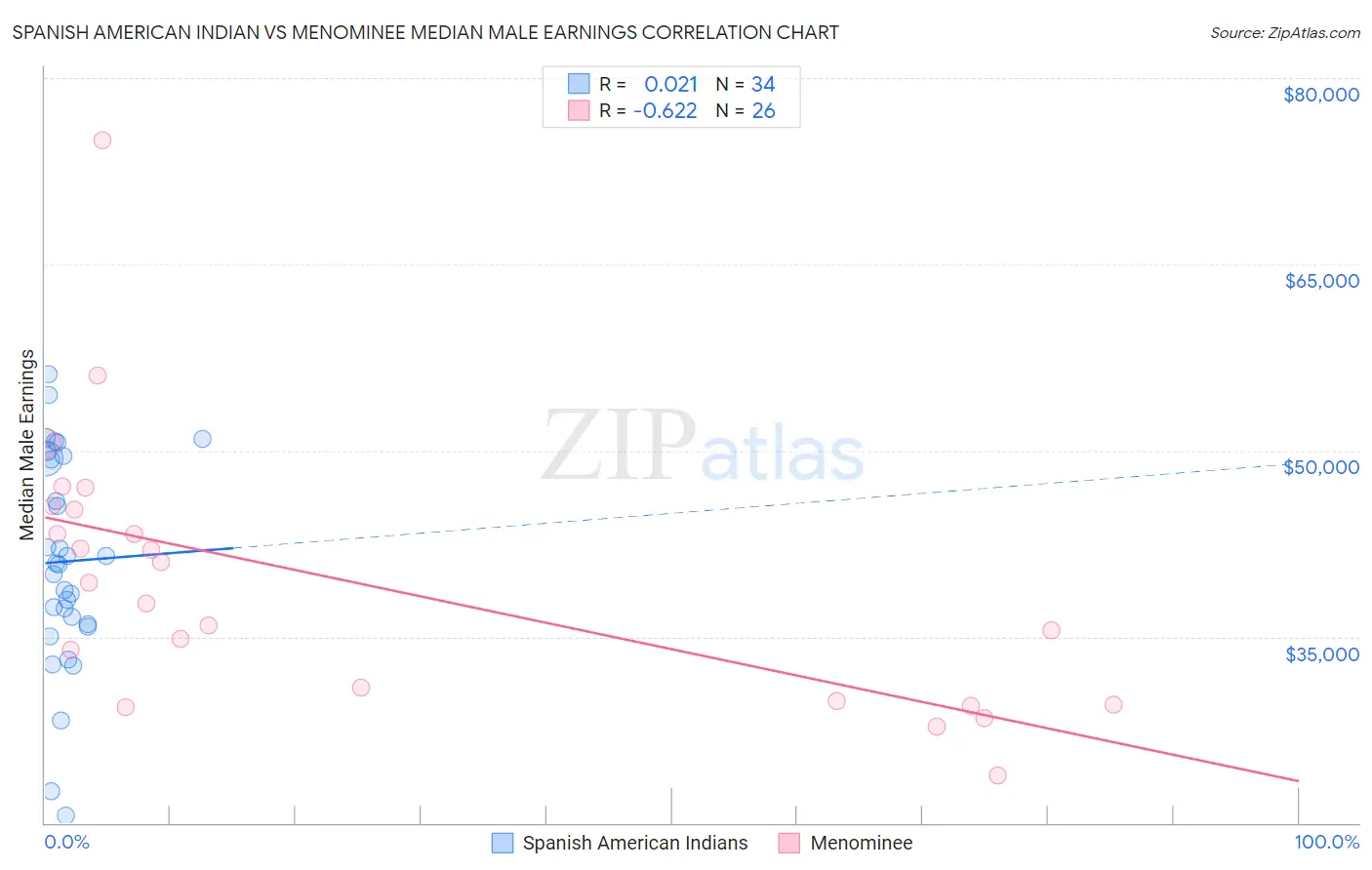 Spanish American Indian vs Menominee Median Male Earnings