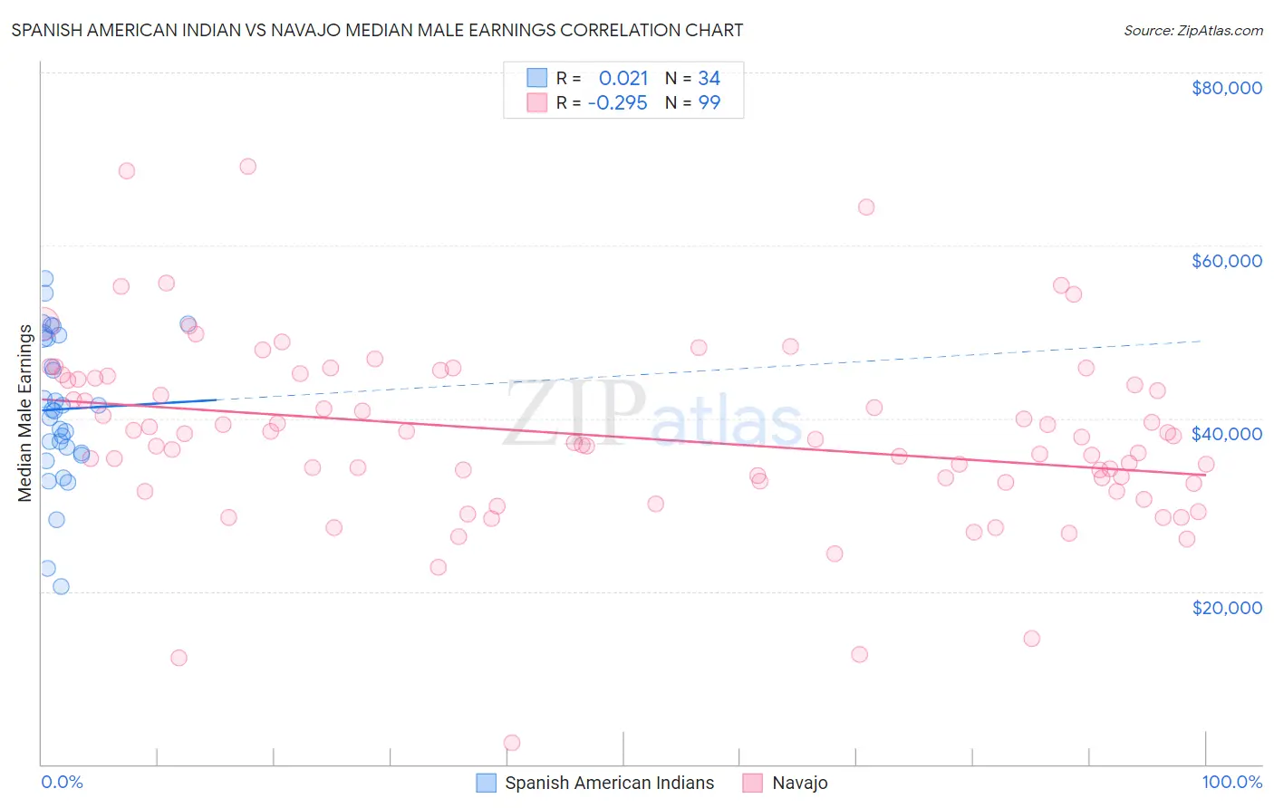 Spanish American Indian vs Navajo Median Male Earnings