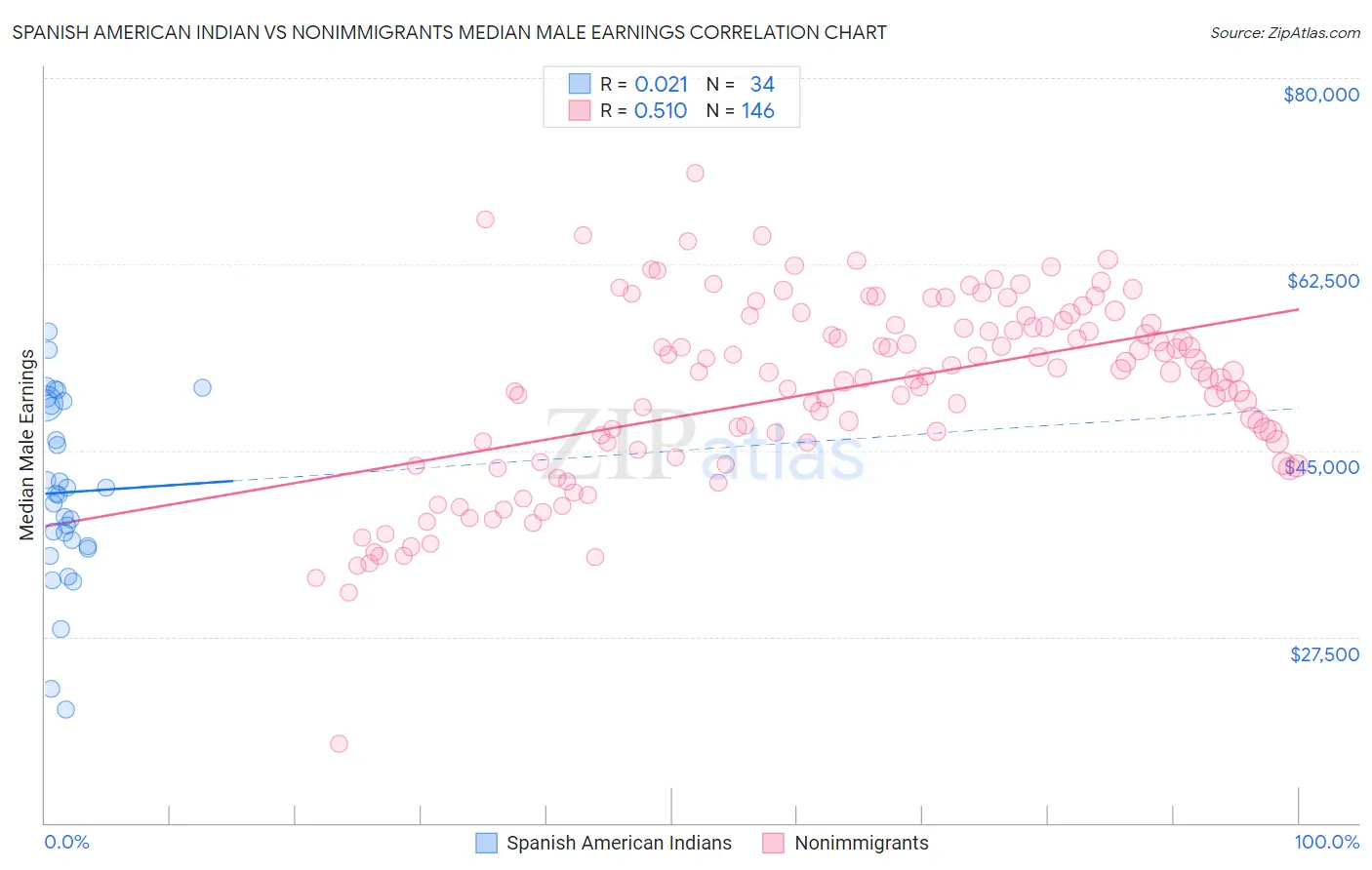 Spanish American Indian vs Nonimmigrants Median Male Earnings