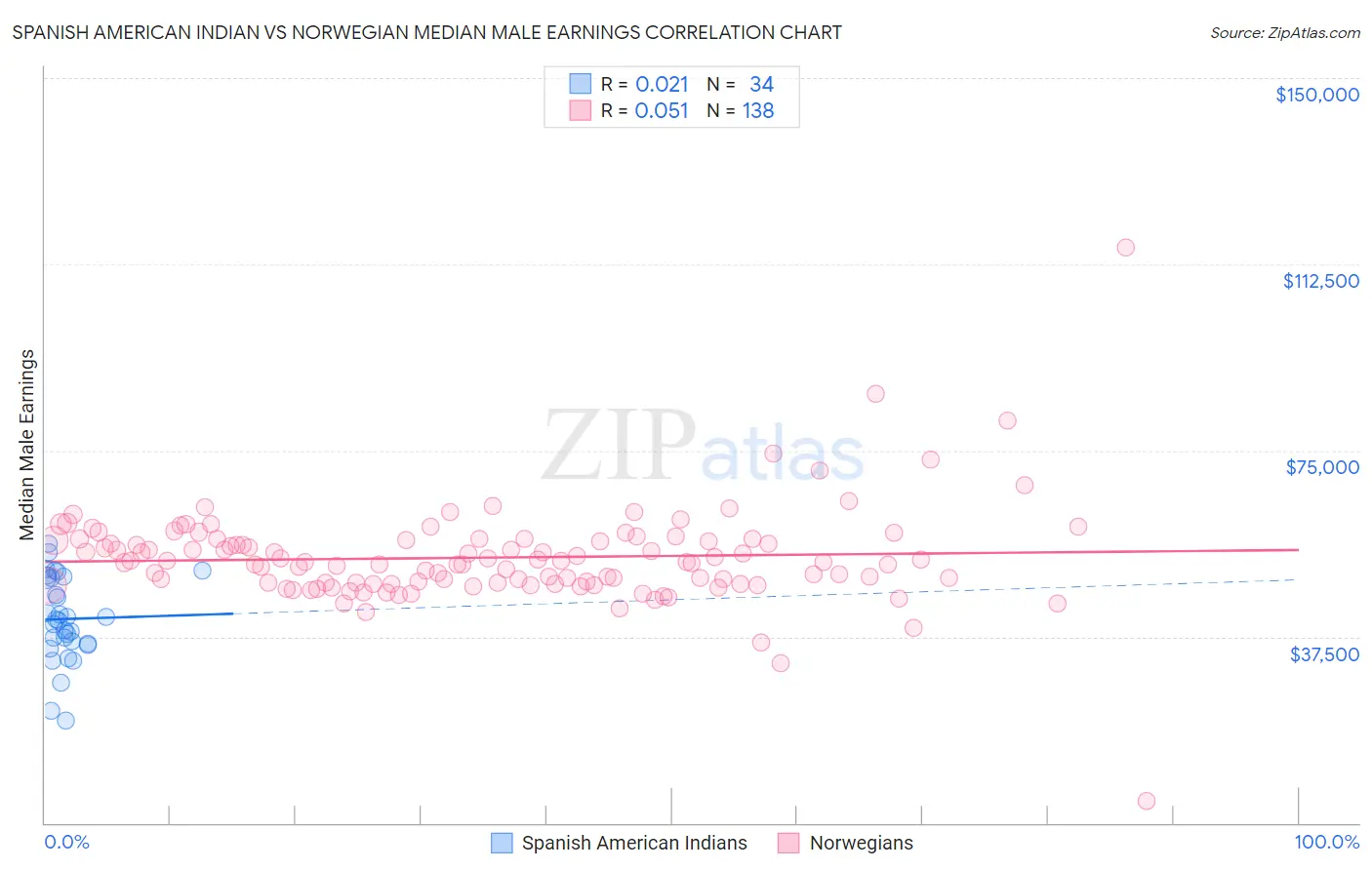 Spanish American Indian vs Norwegian Median Male Earnings