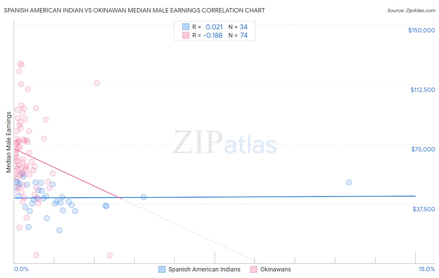 Spanish American Indian vs Okinawan Median Male Earnings