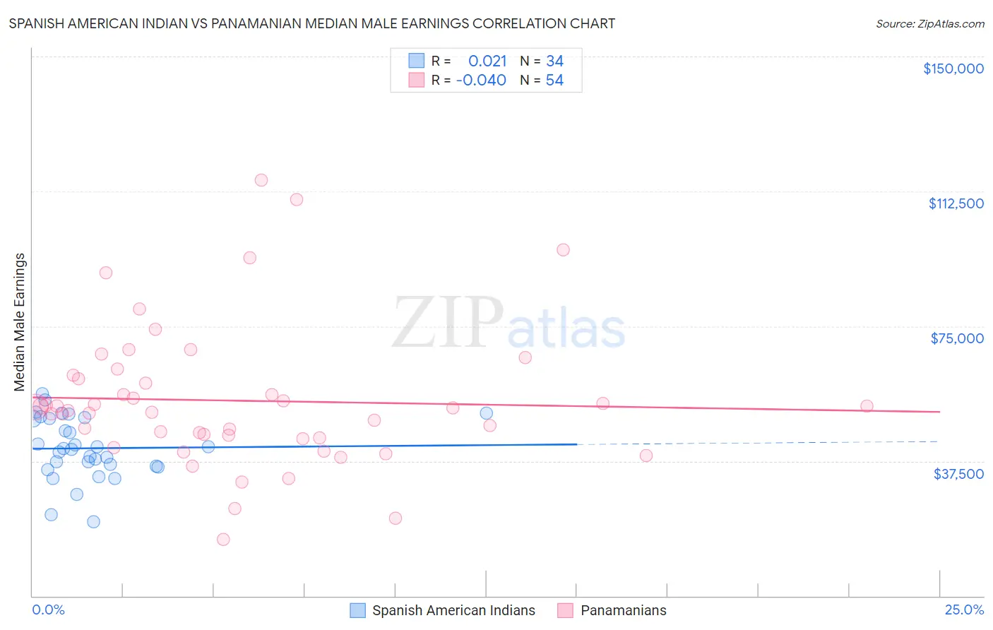 Spanish American Indian vs Panamanian Median Male Earnings