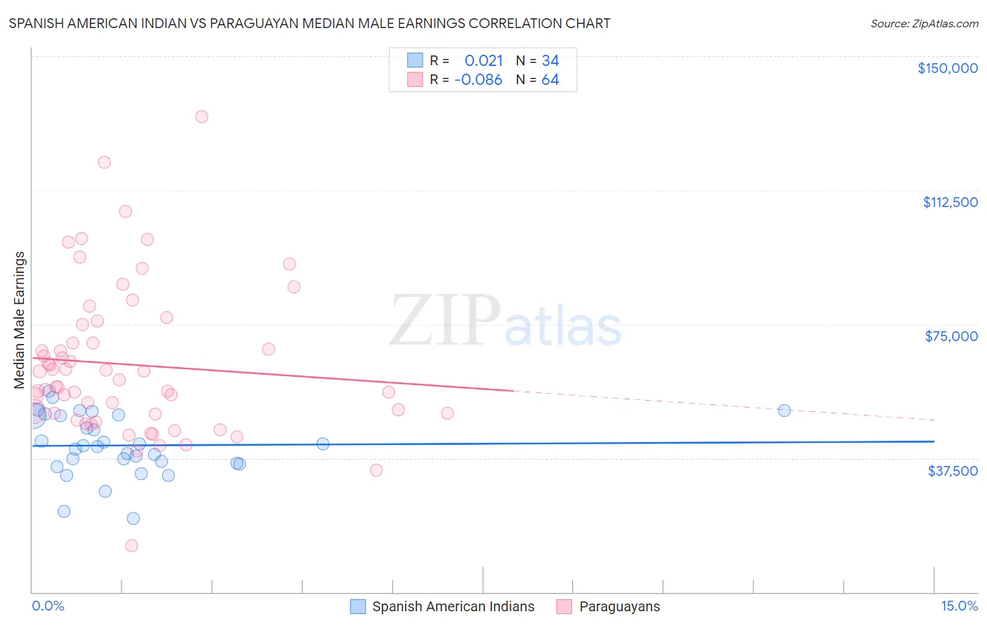 Spanish American Indian vs Paraguayan Median Male Earnings