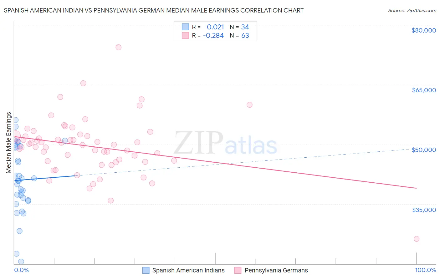 Spanish American Indian vs Pennsylvania German Median Male Earnings