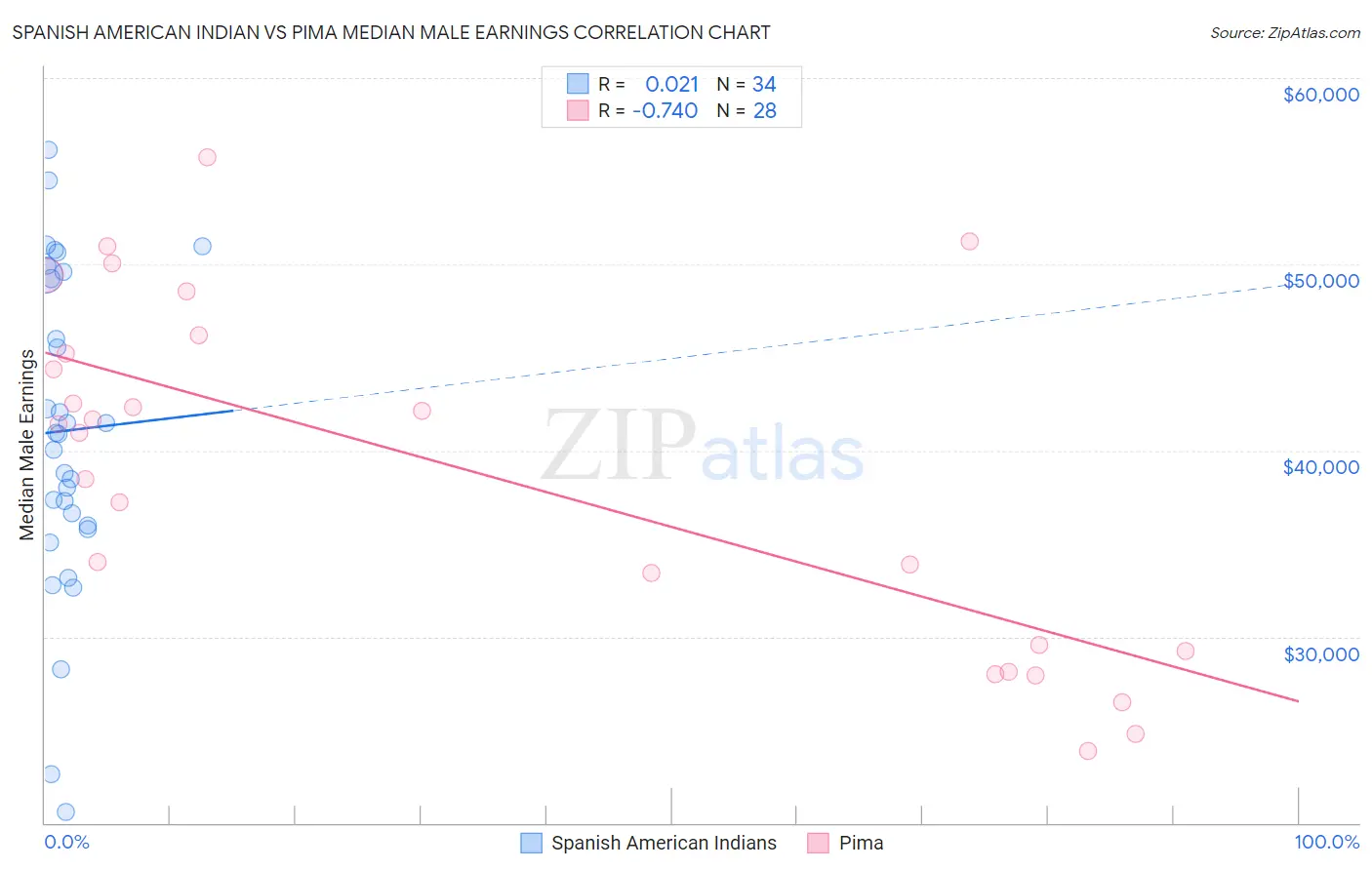 Spanish American Indian vs Pima Median Male Earnings