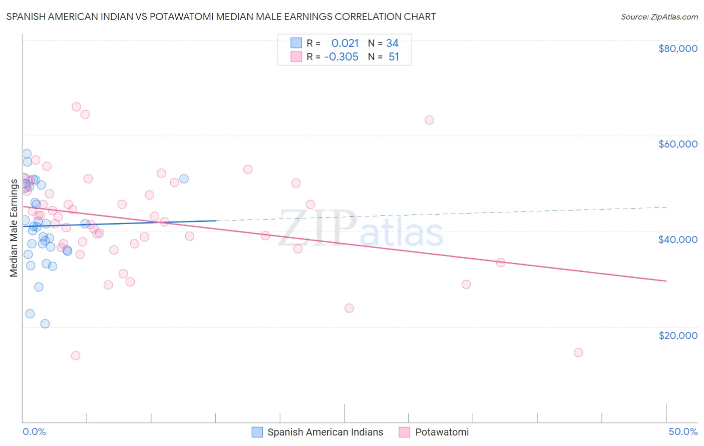 Spanish American Indian vs Potawatomi Median Male Earnings