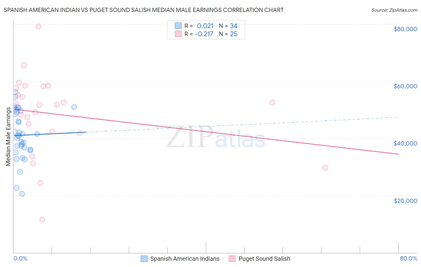Spanish American Indian vs Puget Sound Salish Median Male Earnings