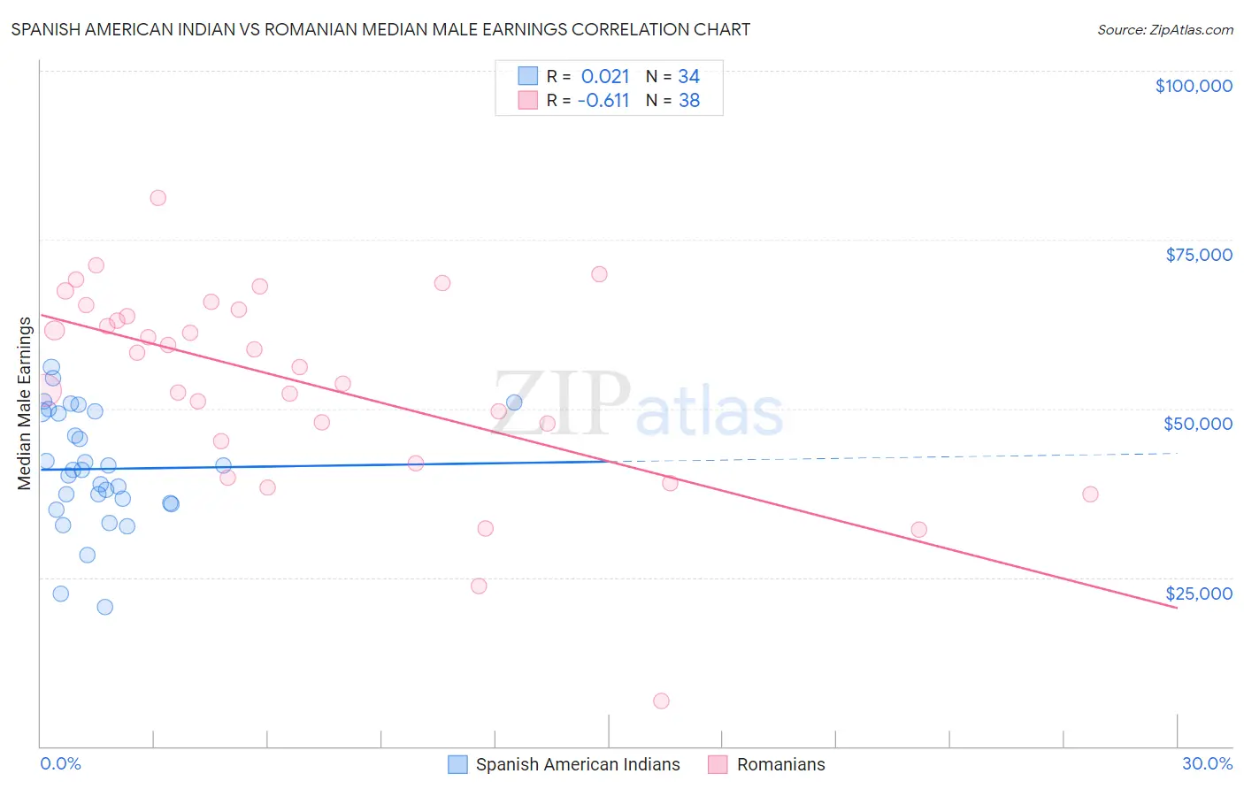 Spanish American Indian vs Romanian Median Male Earnings