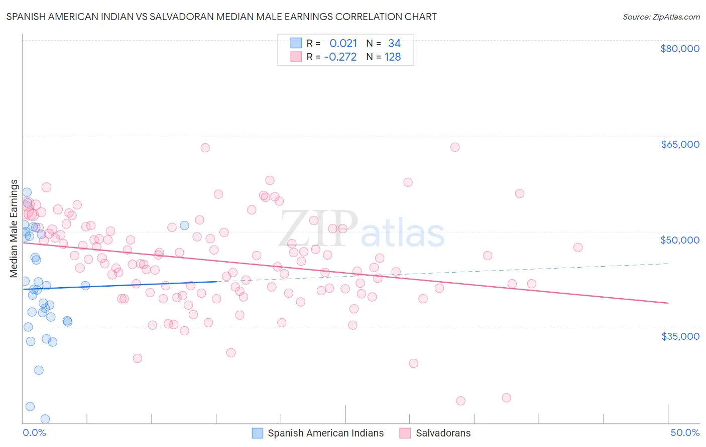 Spanish American Indian vs Salvadoran Median Male Earnings