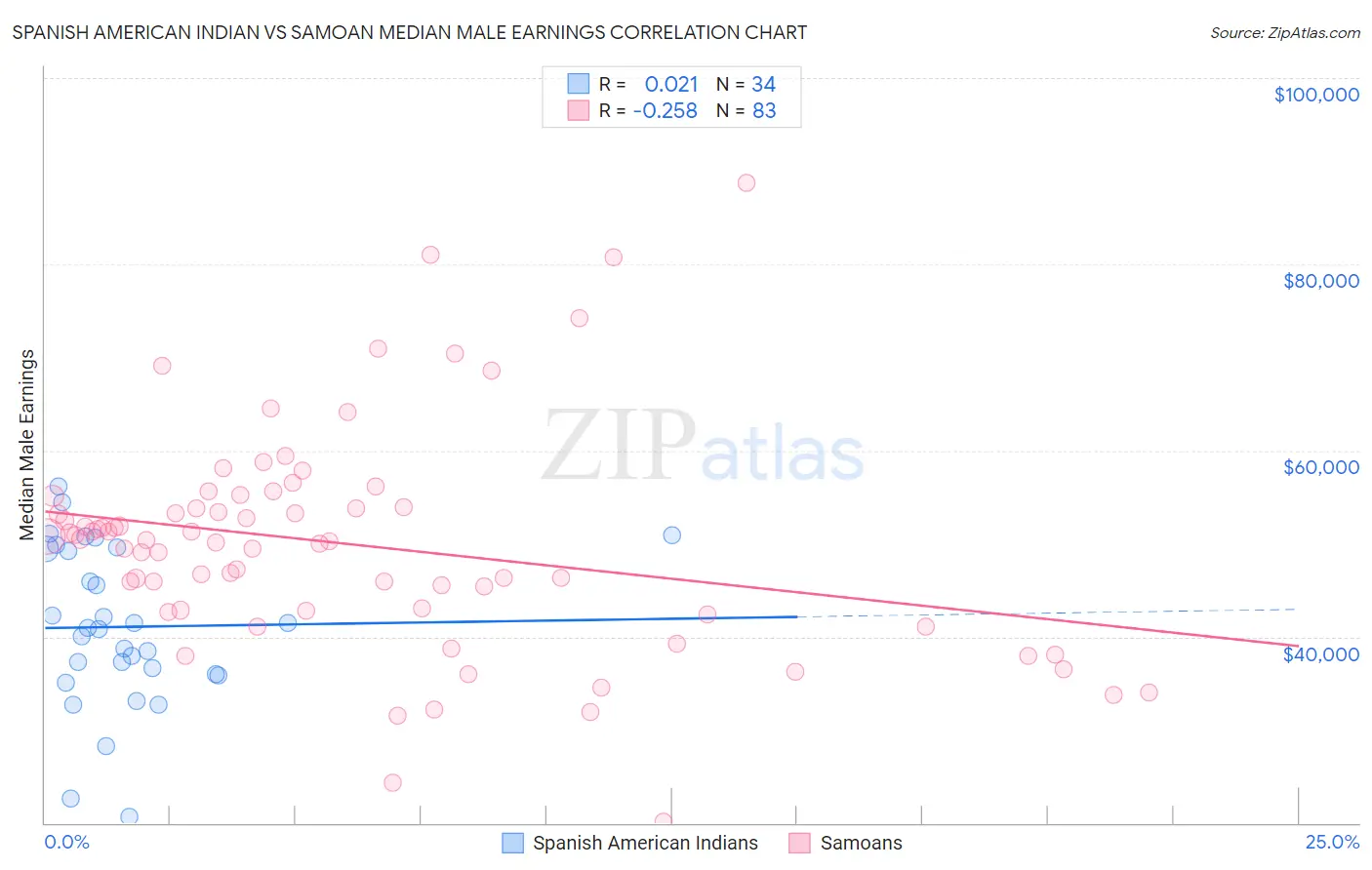 Spanish American Indian vs Samoan Median Male Earnings