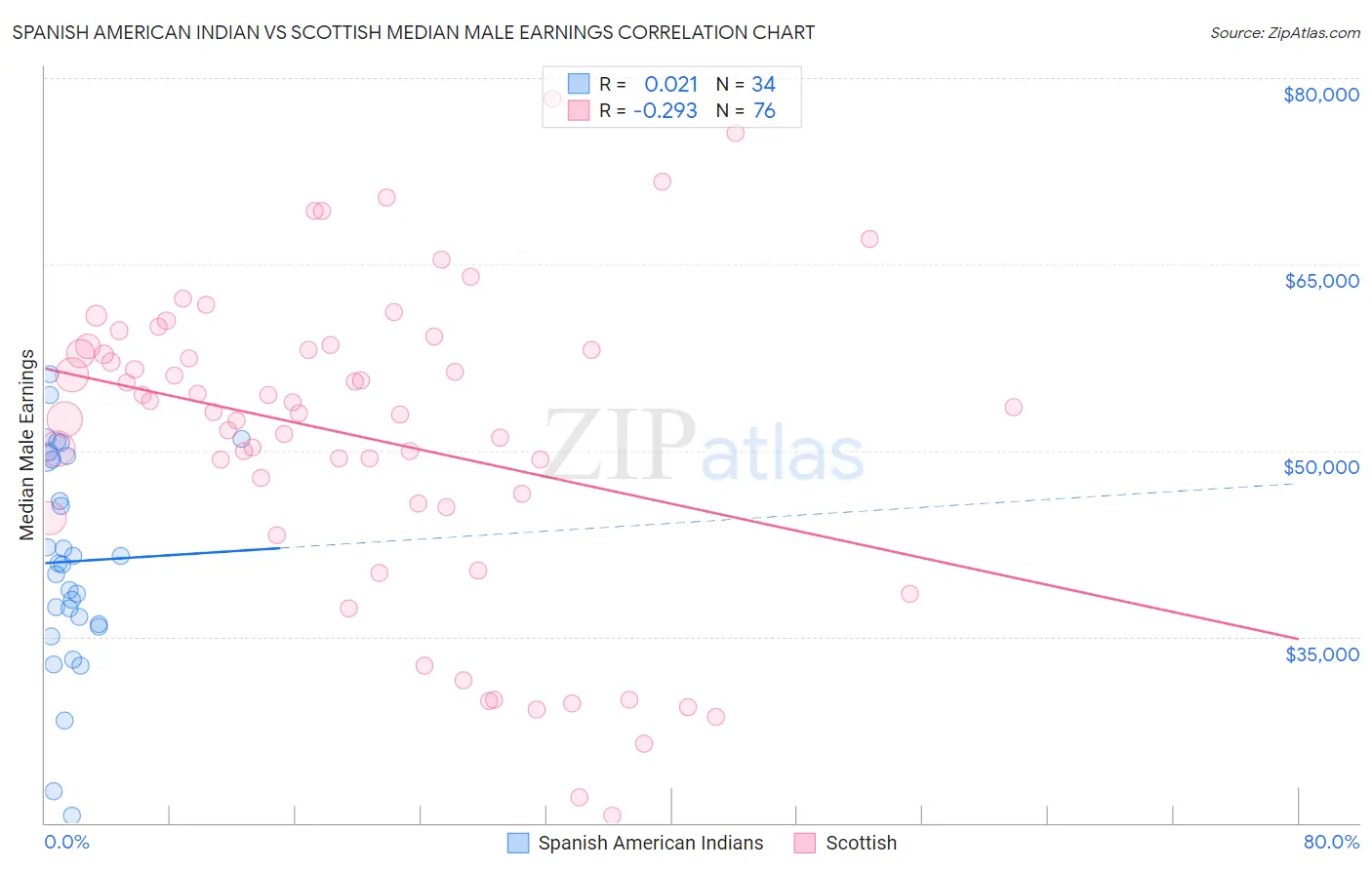 Spanish American Indian vs Scottish Median Male Earnings