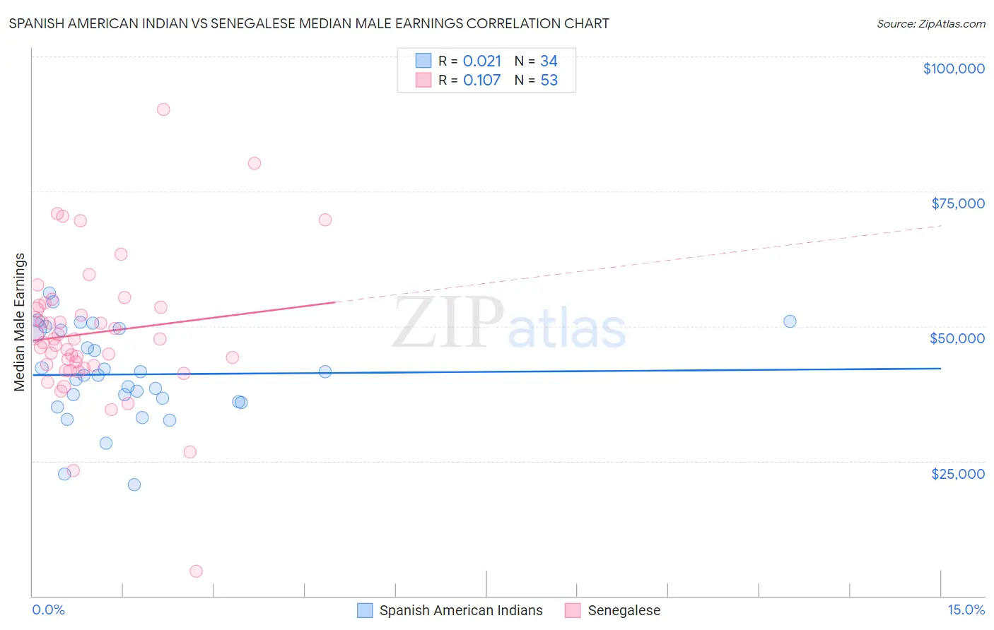 Spanish American Indian vs Senegalese Median Male Earnings