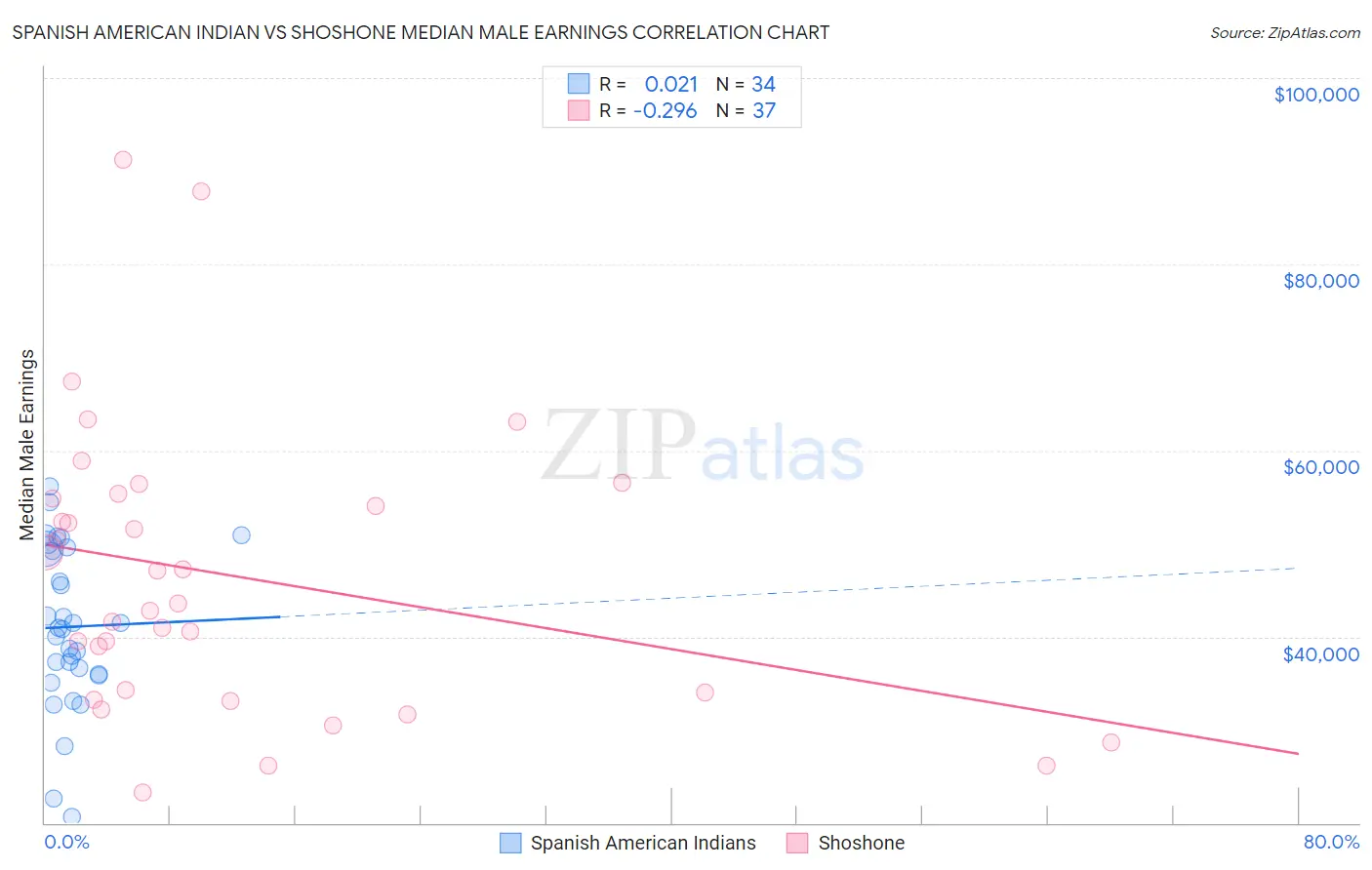 Spanish American Indian vs Shoshone Median Male Earnings