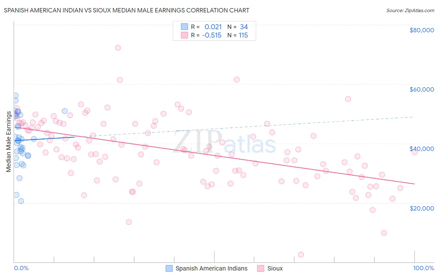 Spanish American Indian vs Sioux Median Male Earnings